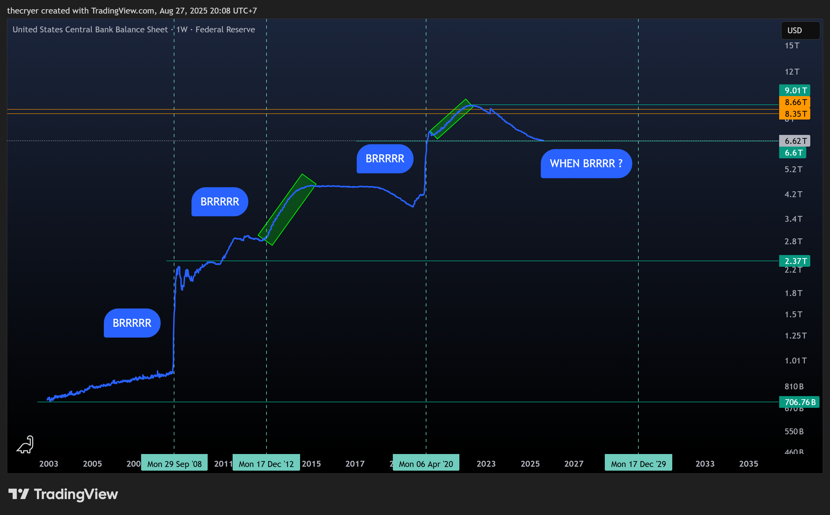 ECONOMICS:USCBBS Chart Image by thecryer