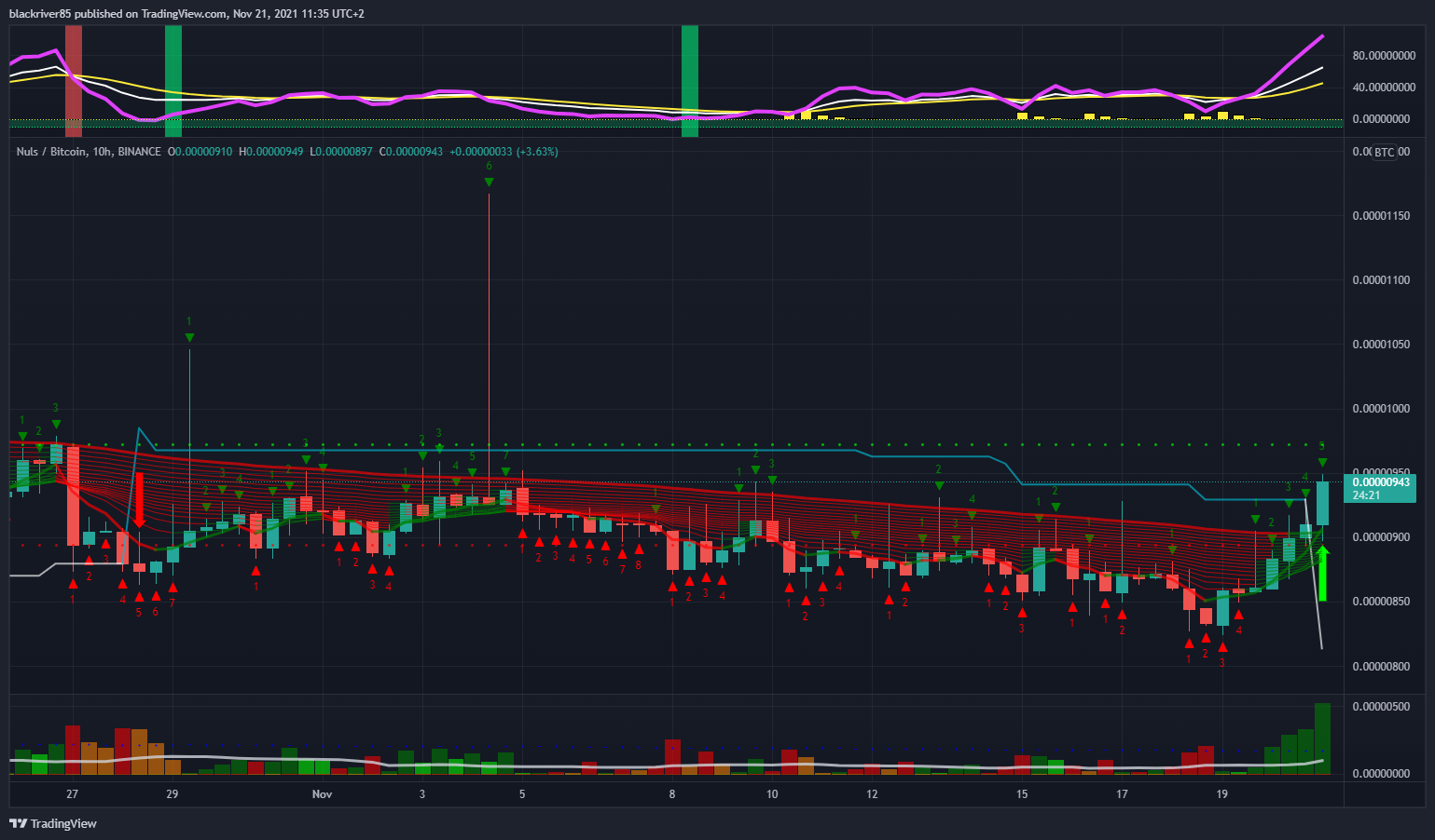 BINANCE:NULSBTC Chart Image by blackriver85