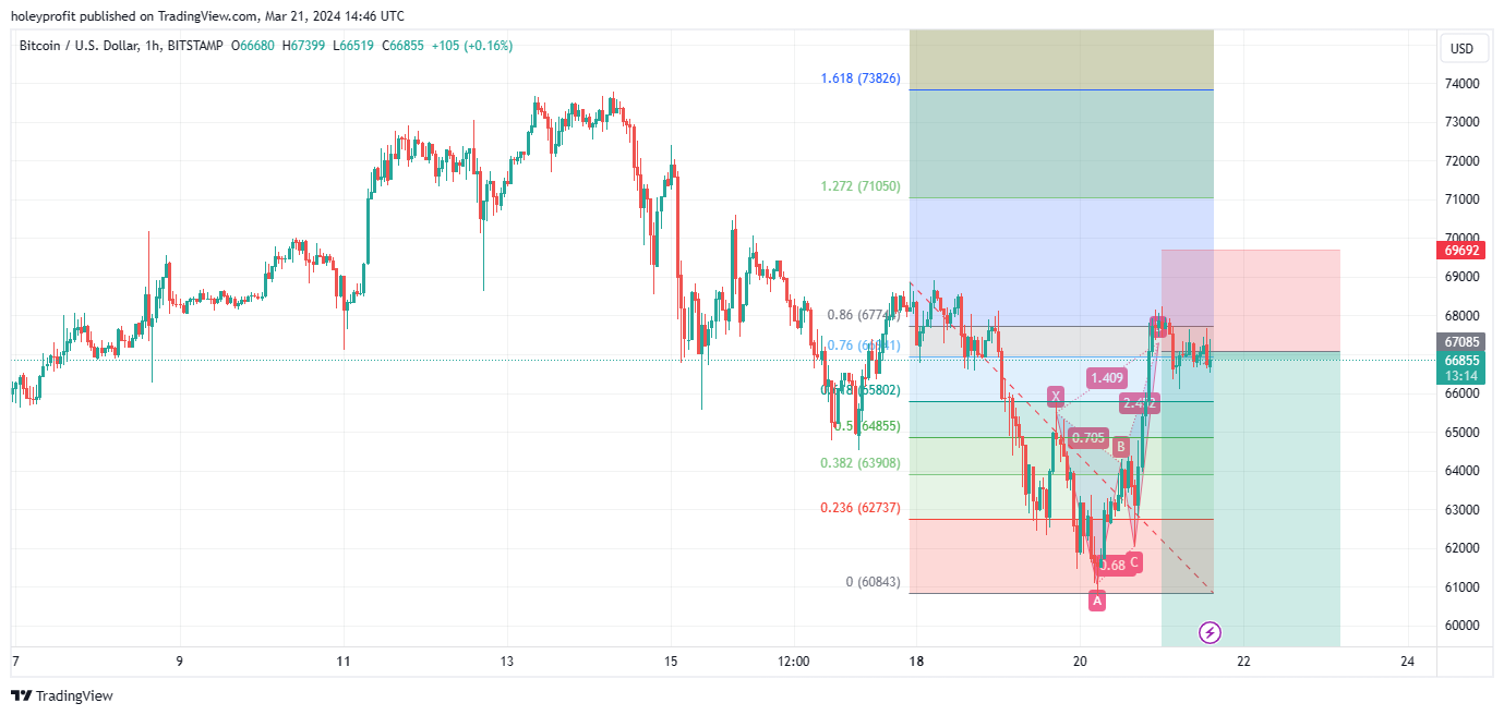 BITSTAMP:BTCUSD Chart Image by holeyprofit