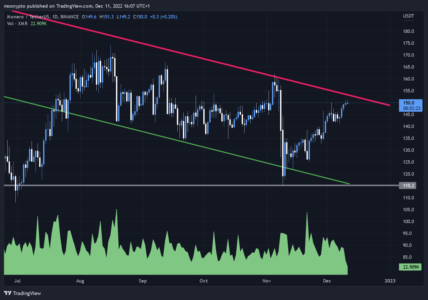 BINANCE:XMRUSDT Chart Image by moonypto