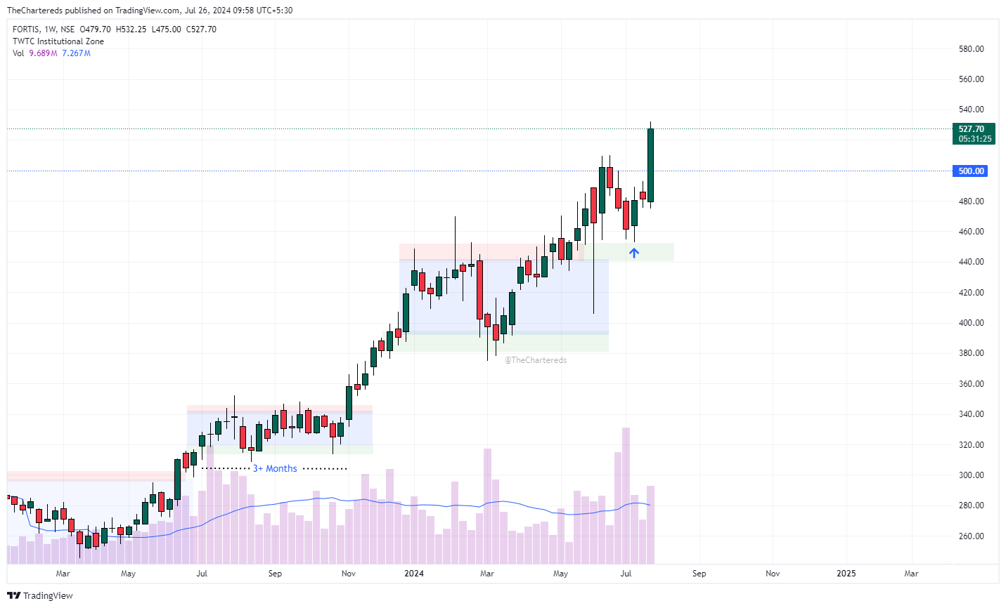 NSE:FORTIS Chart Image by TheChartereds
