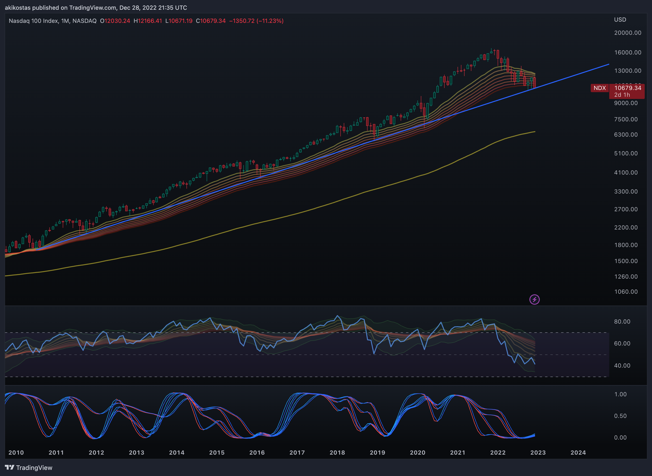 NASDAQ:NDX Chart Image by akikostas