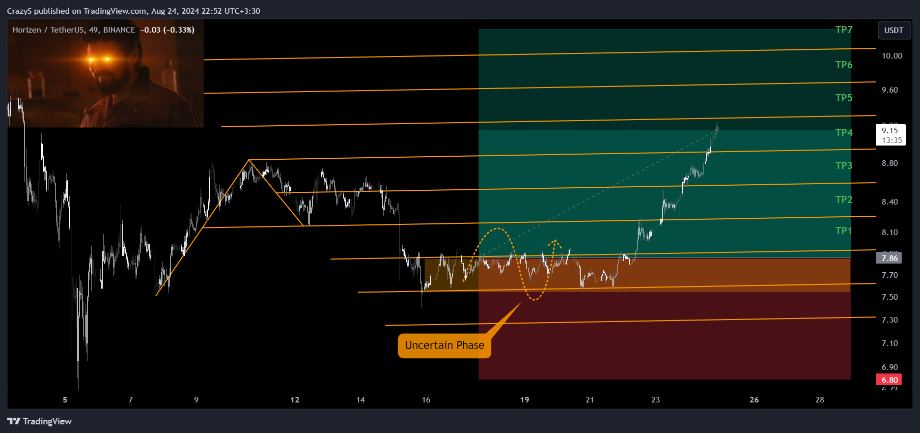 BINANCE:ZENUSDT Chart Image by CrazyS