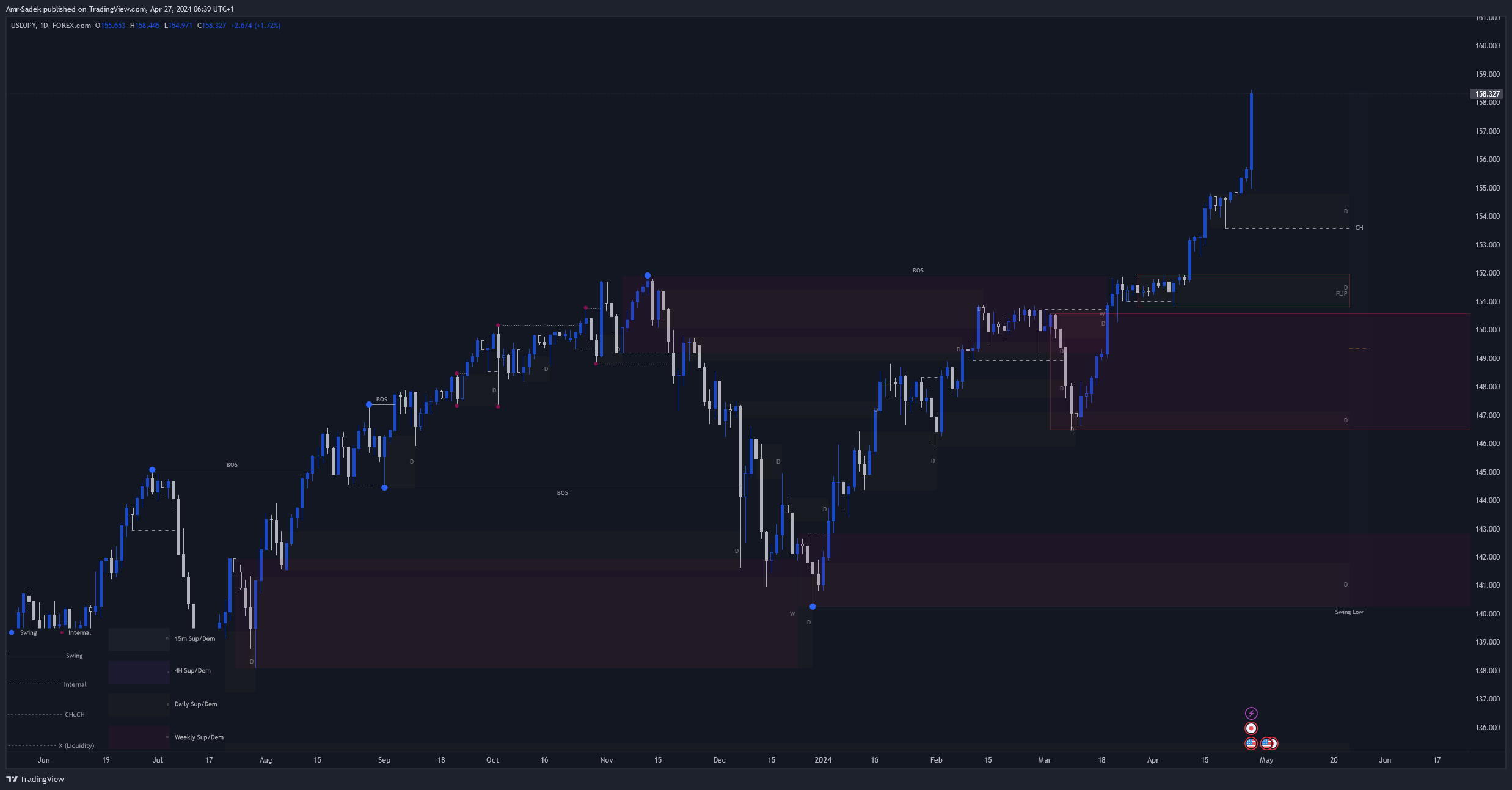 FOREXCOM:USDJPY Chart Image by Amr-Sadek