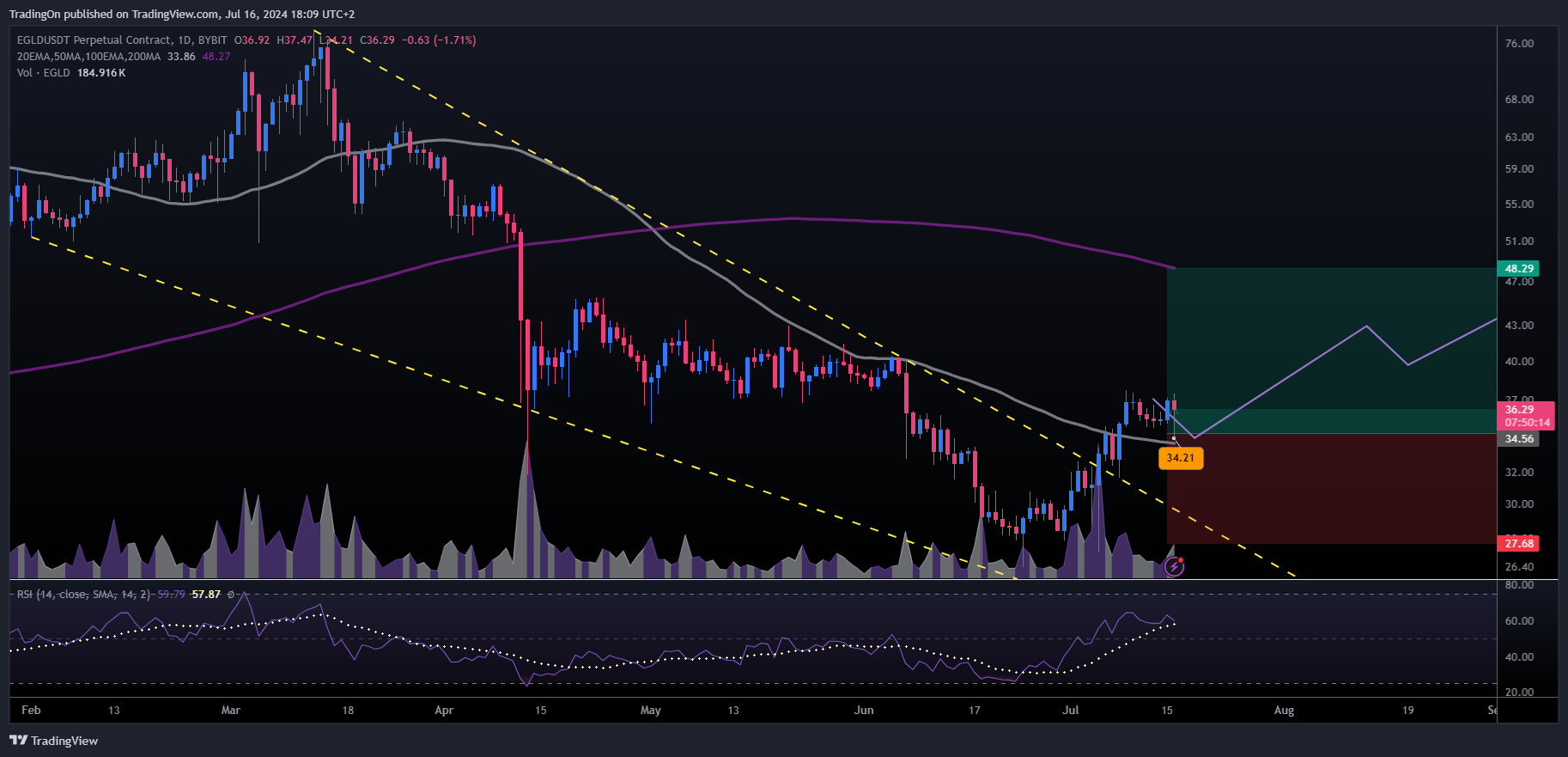 BYBIT:EGLDUSDT.P Chart Image by TradingOn