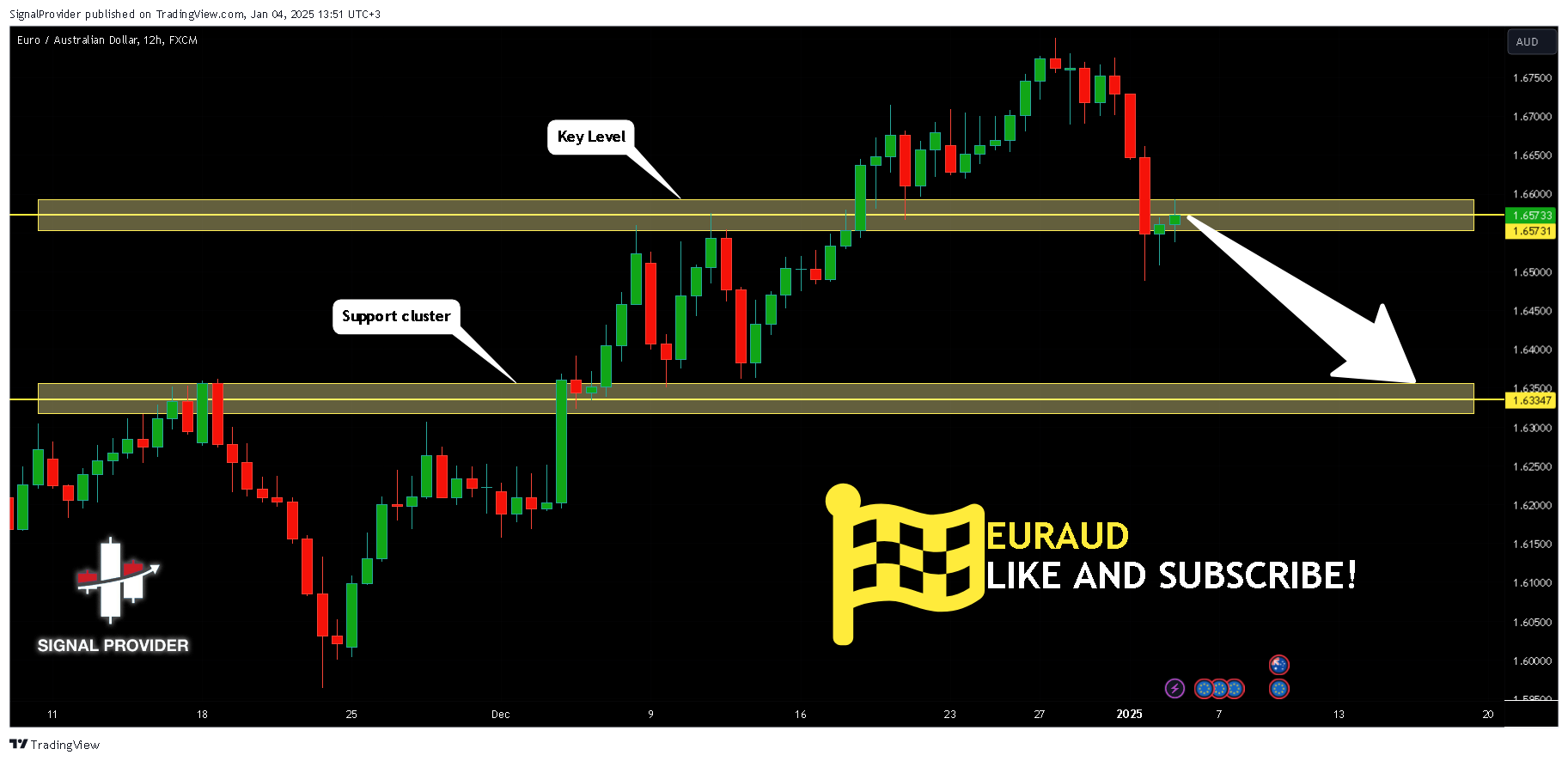 FX:EURAUD Chart Image by SignalProvider
