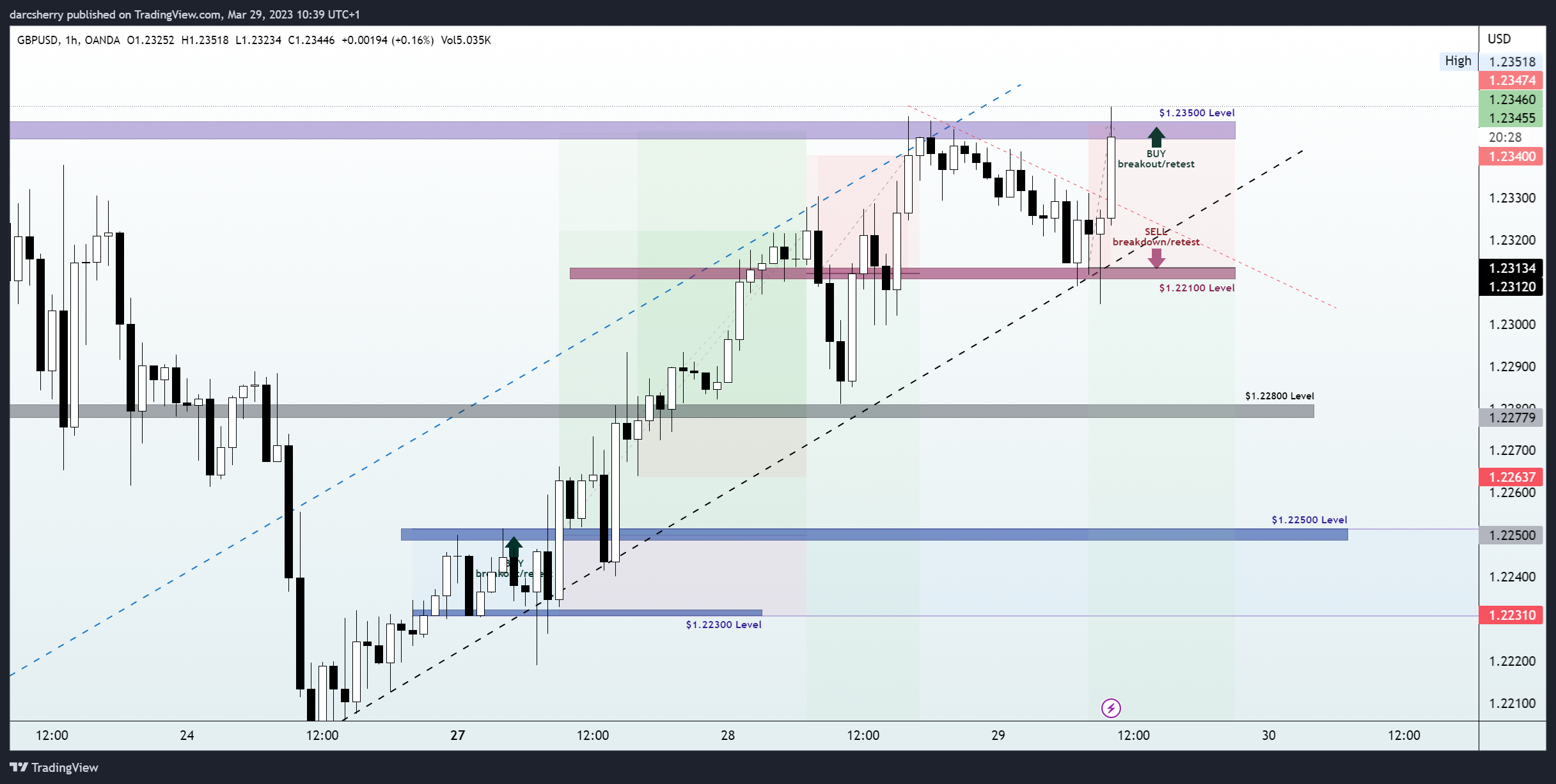 OANDA:GBPUSD Chart Image by darcsherry