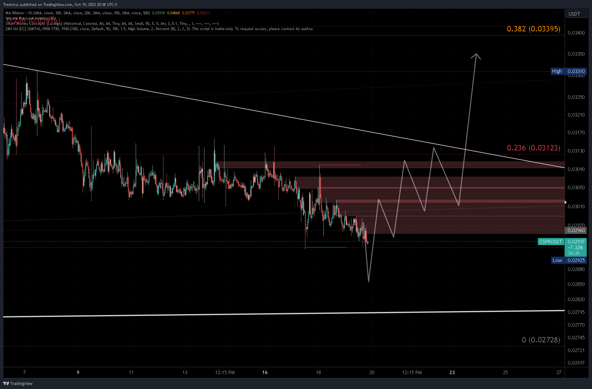 OKX:CSPRUSDT Chart Image by Trevictus