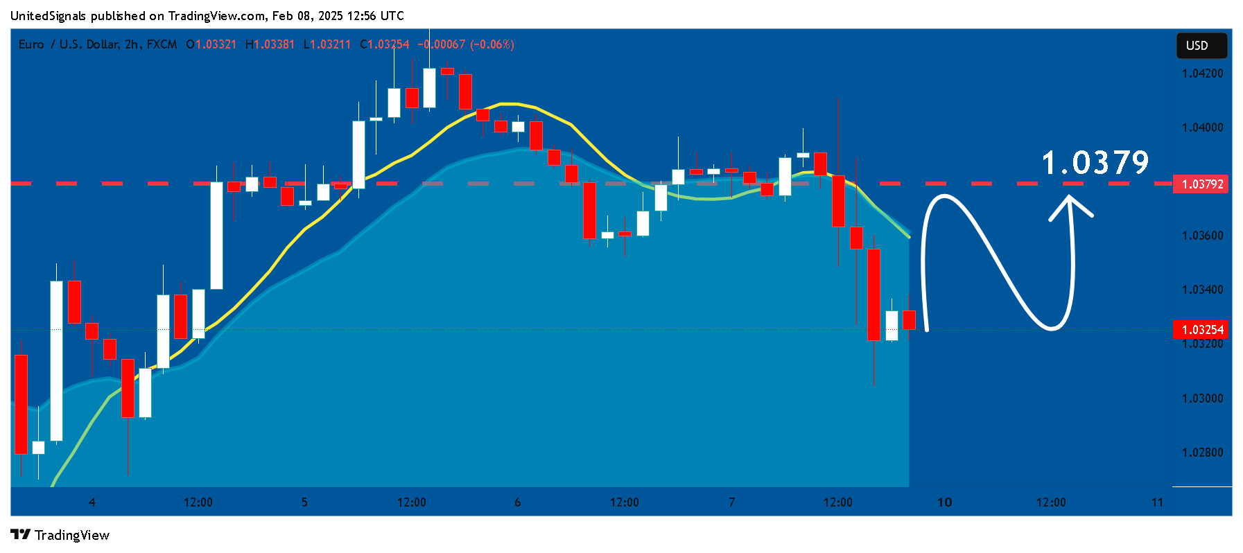 FX:EURUSD Chart Image by UnitedSignals