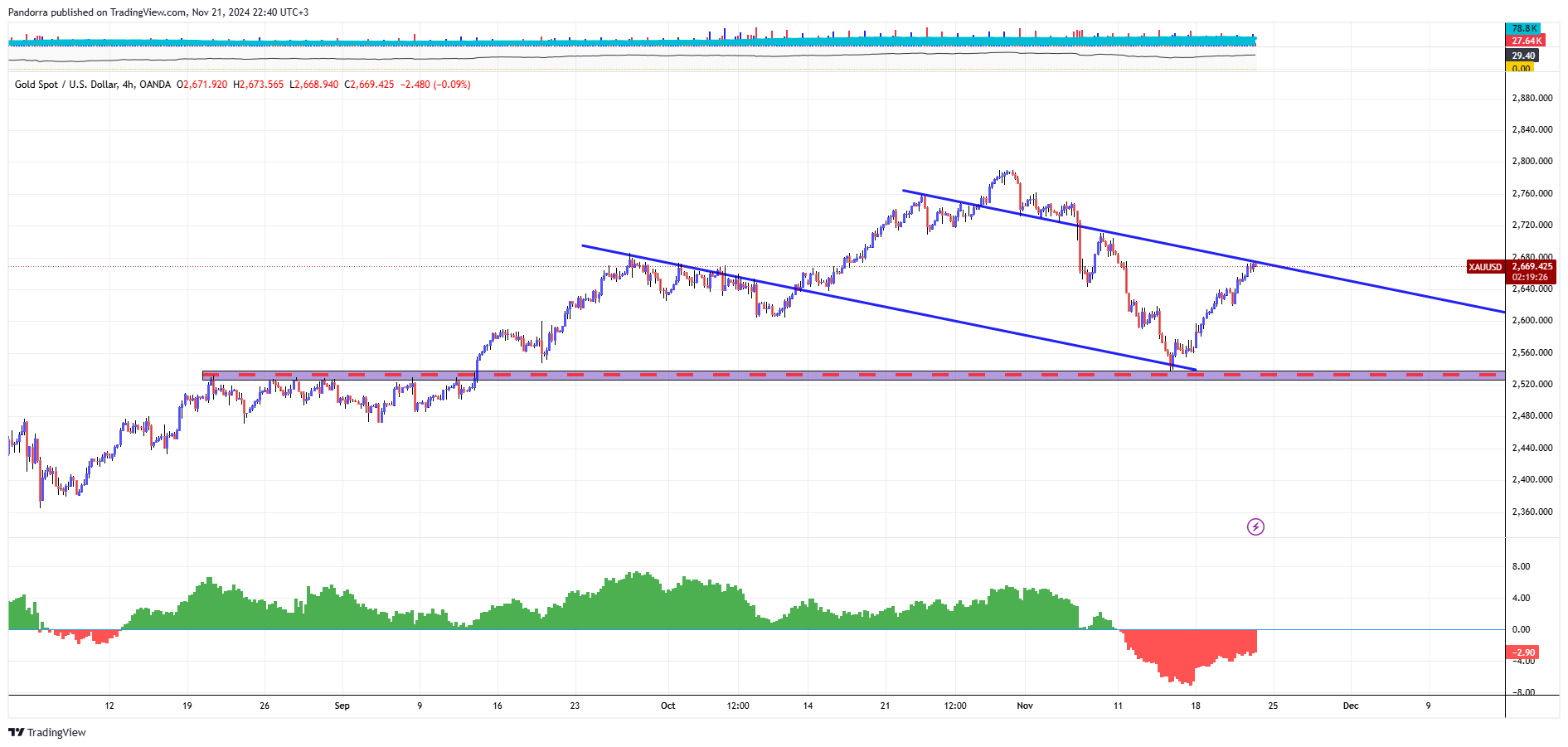 OANDA:XAUUSD Chart Image by PandorraResearch