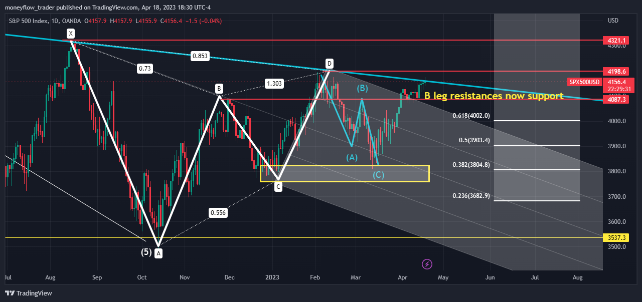 OANDA:SPX500USD Chart Image by moneyflow_trader