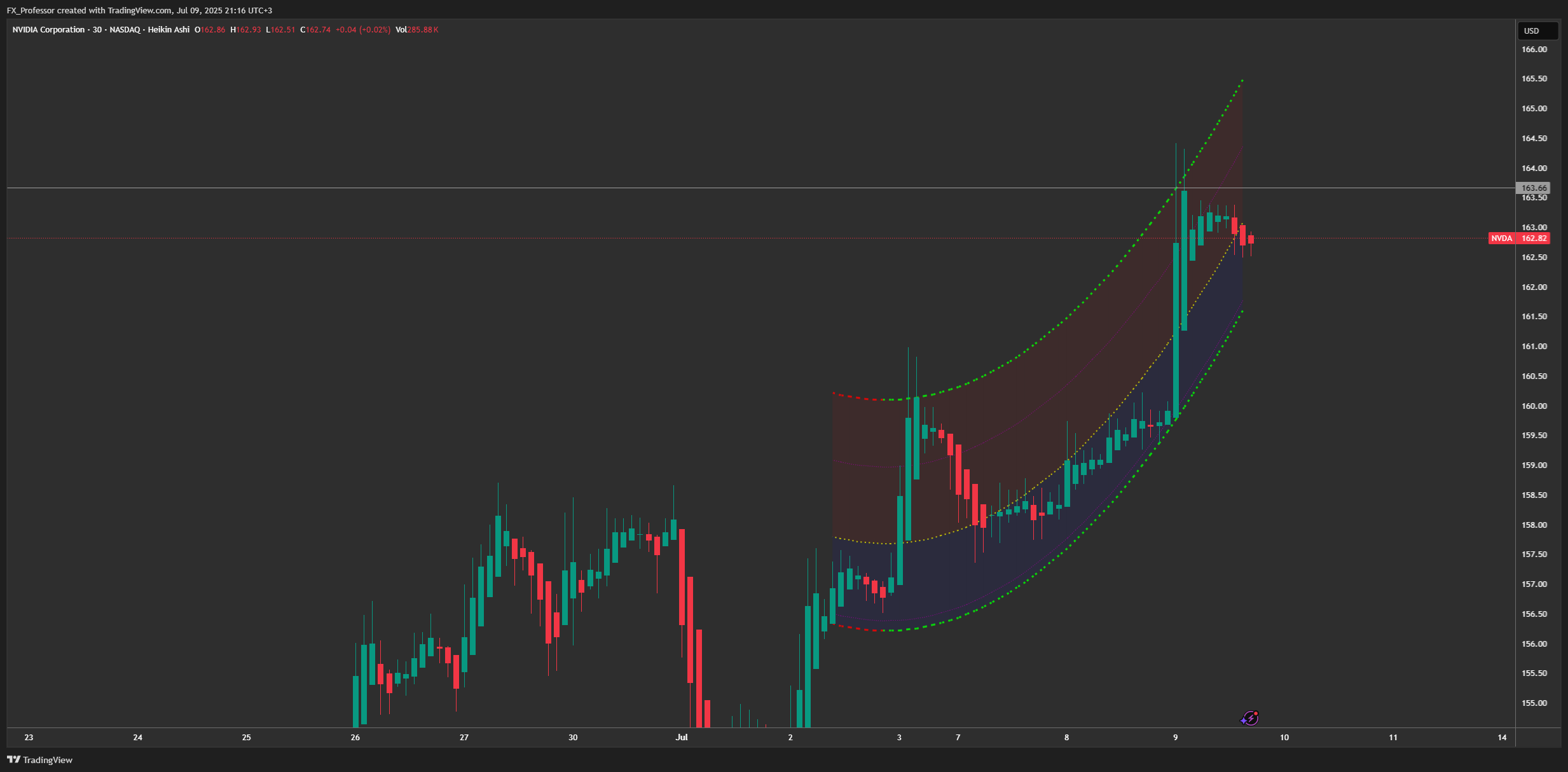BATS:NVDA Chart Image by FX_Professor