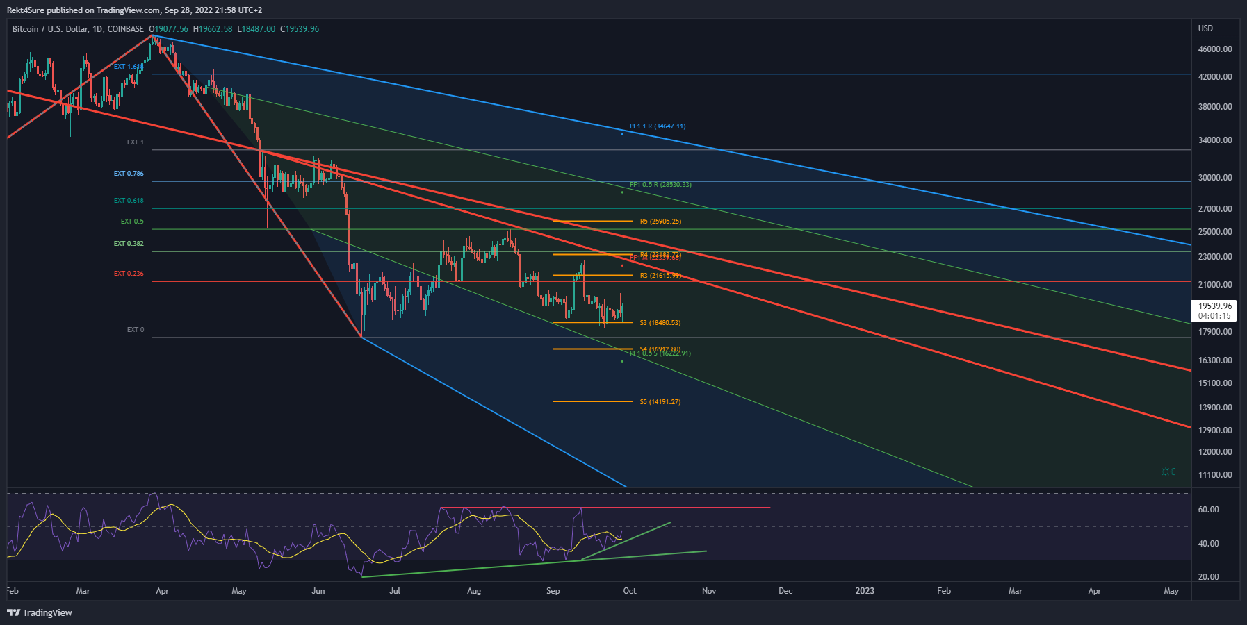 COINBASE:BTCUSD Chart Image by Rekt4Sure