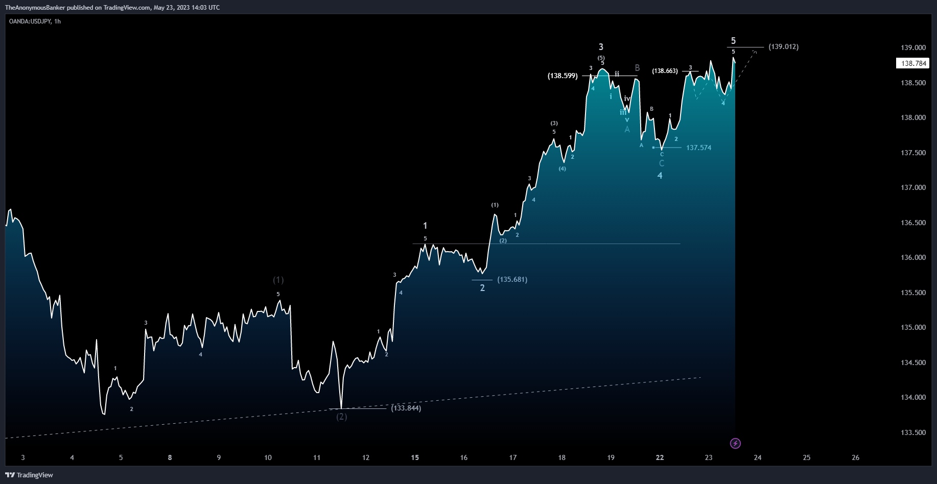 OANDA:USDJPY Chart Image by TheAnonymousBanker
