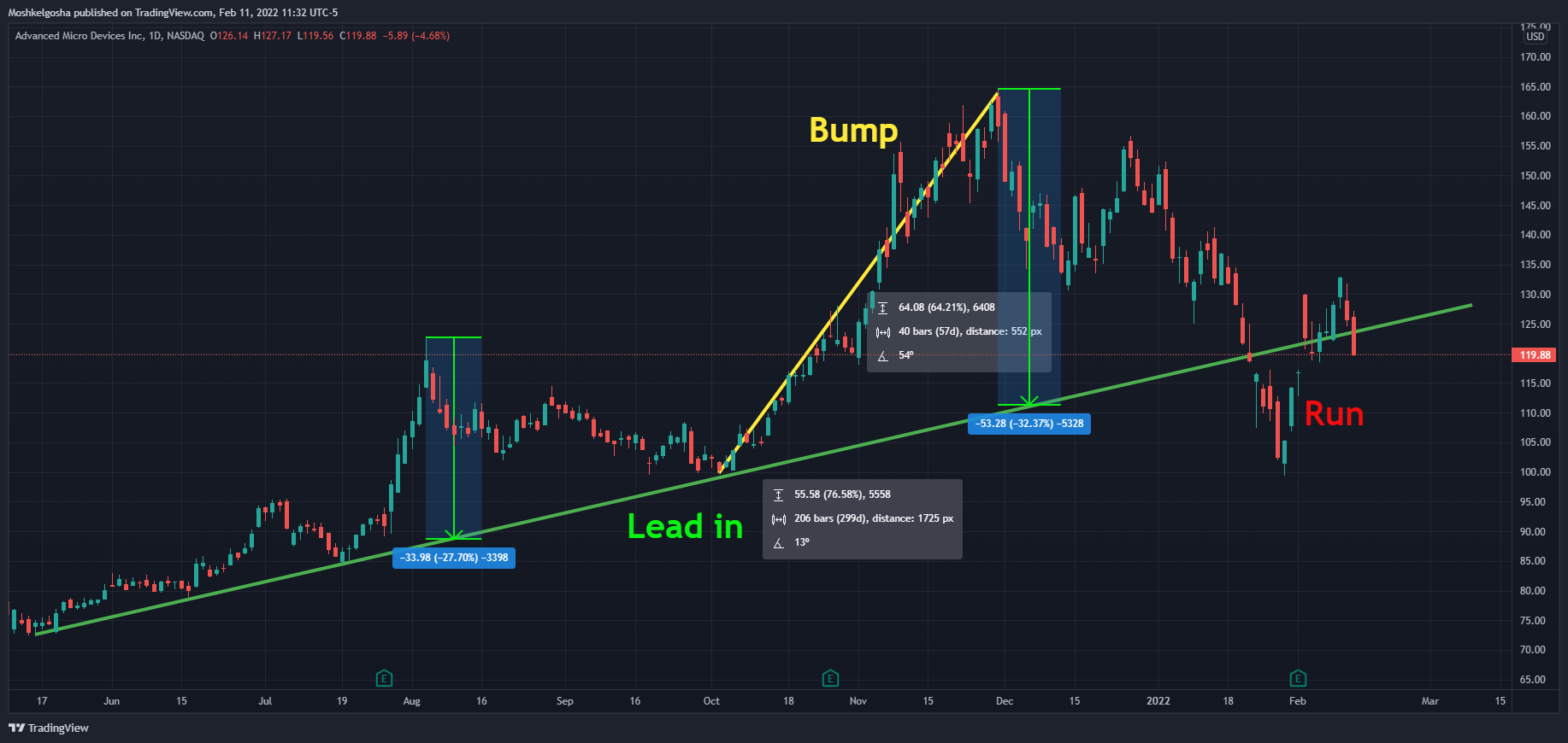 NASDAQ:AMD Chart Image by Moshkelgosha