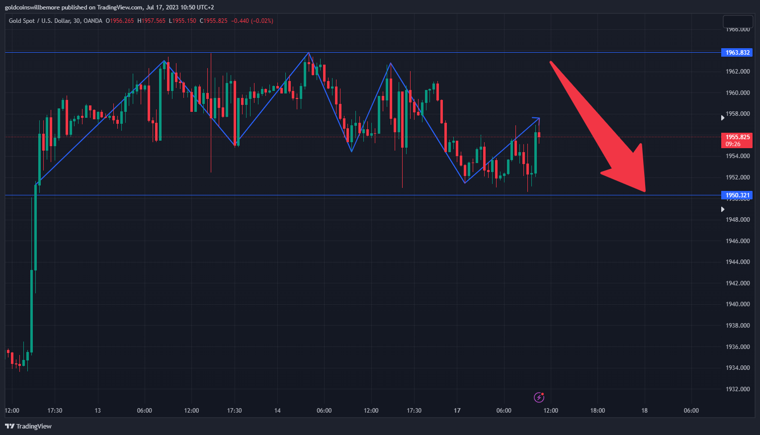 OANDA:XAUUSD Chart Image by ActuaryJ