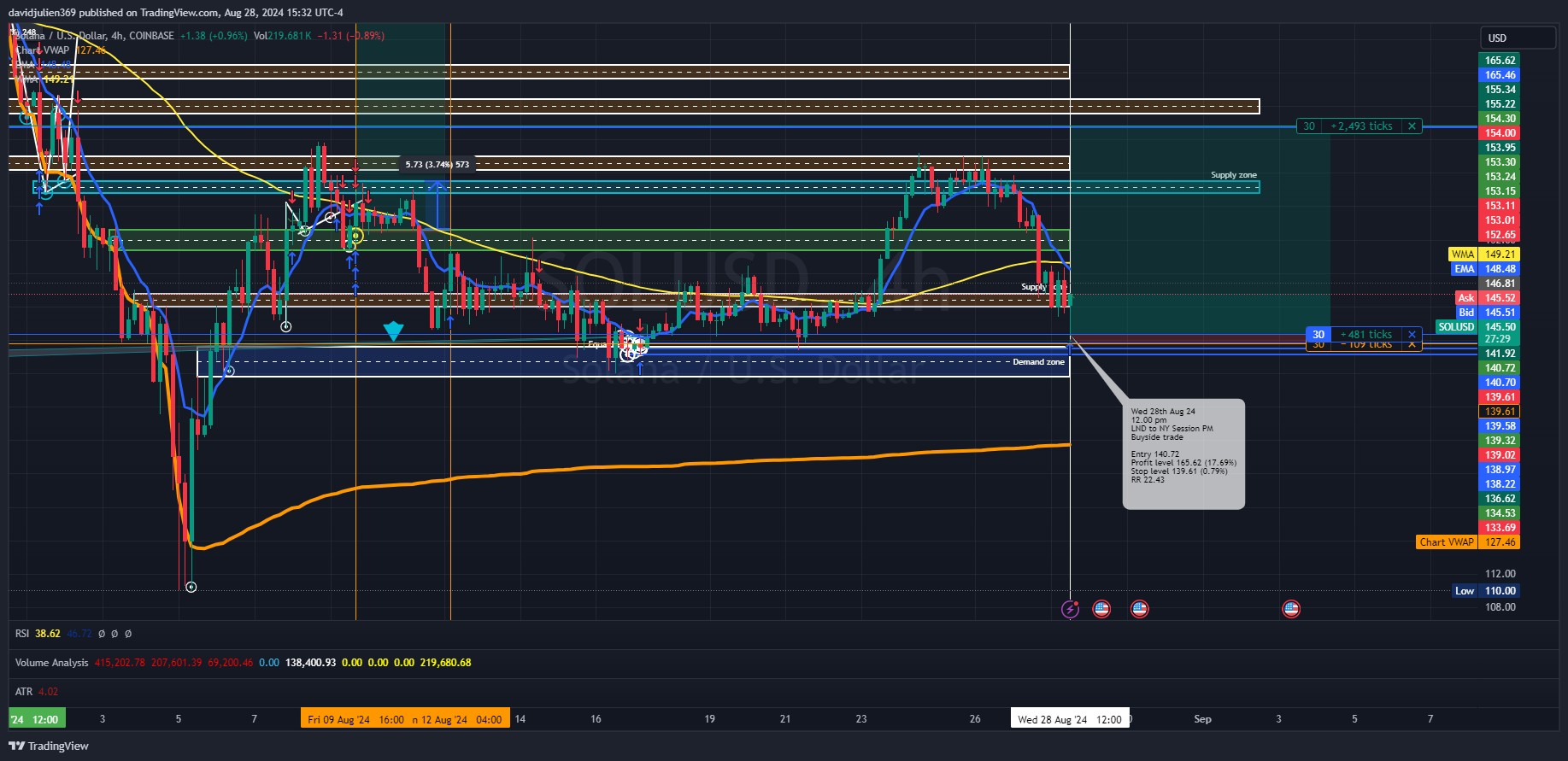 COINBASE:SOLUSD Chart Image by davidjulien369