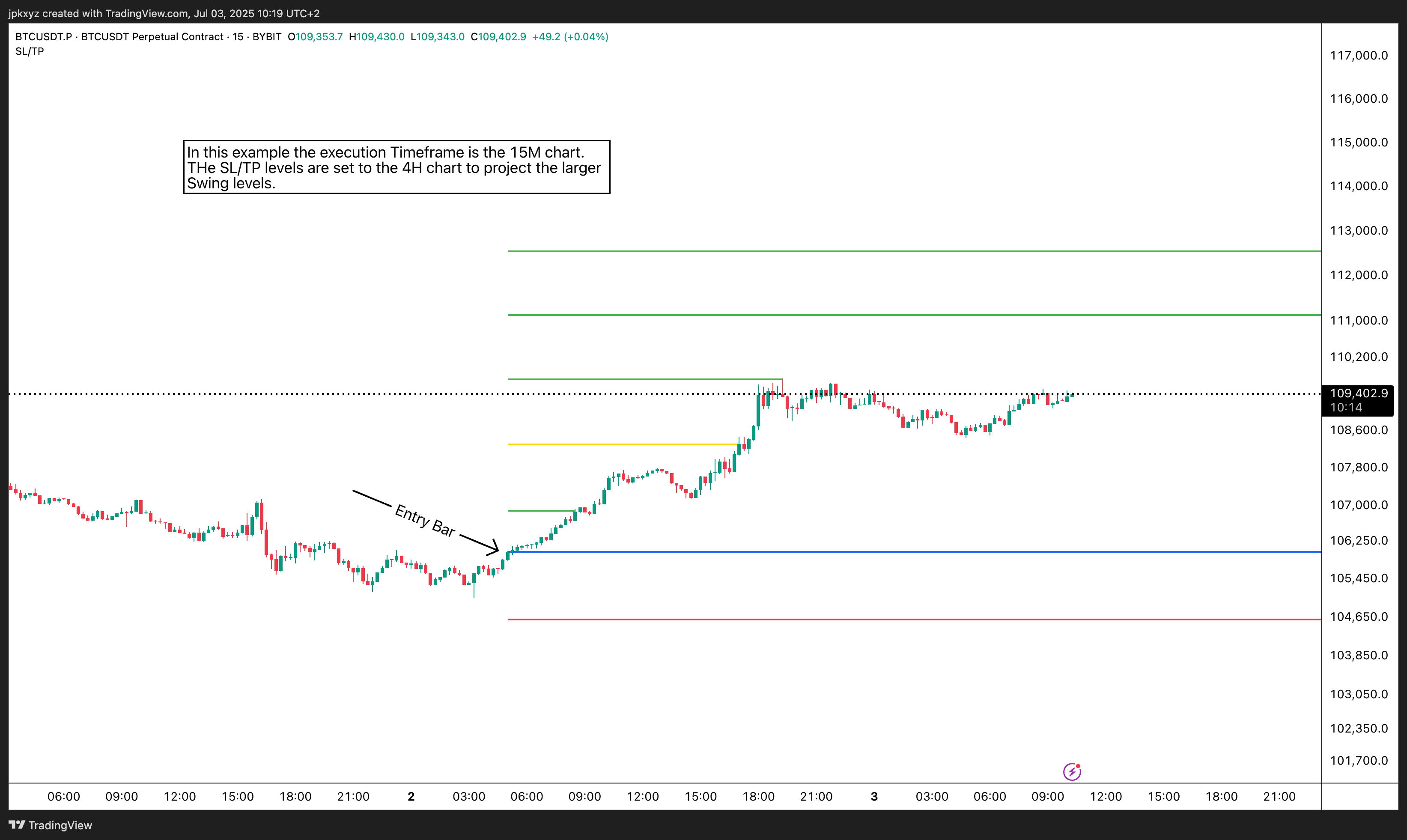 BYBIT:BTCUSDT.P Chart Image by jpkxyz