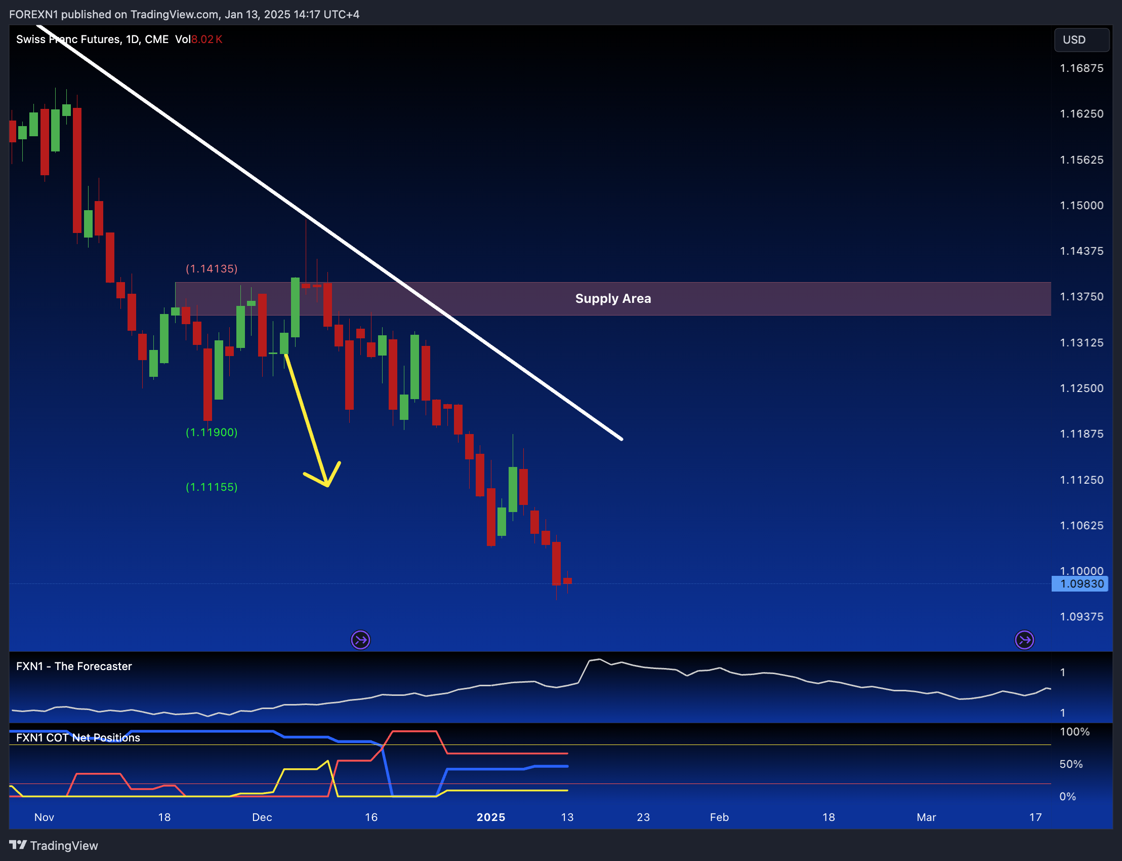 CME:6S1! Chart Image by FOREXN1