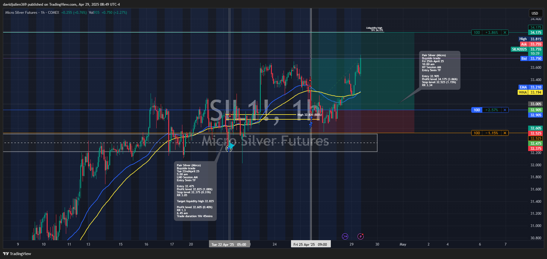COMEX_MINI:SIL1! Chart Image by davidjulien369