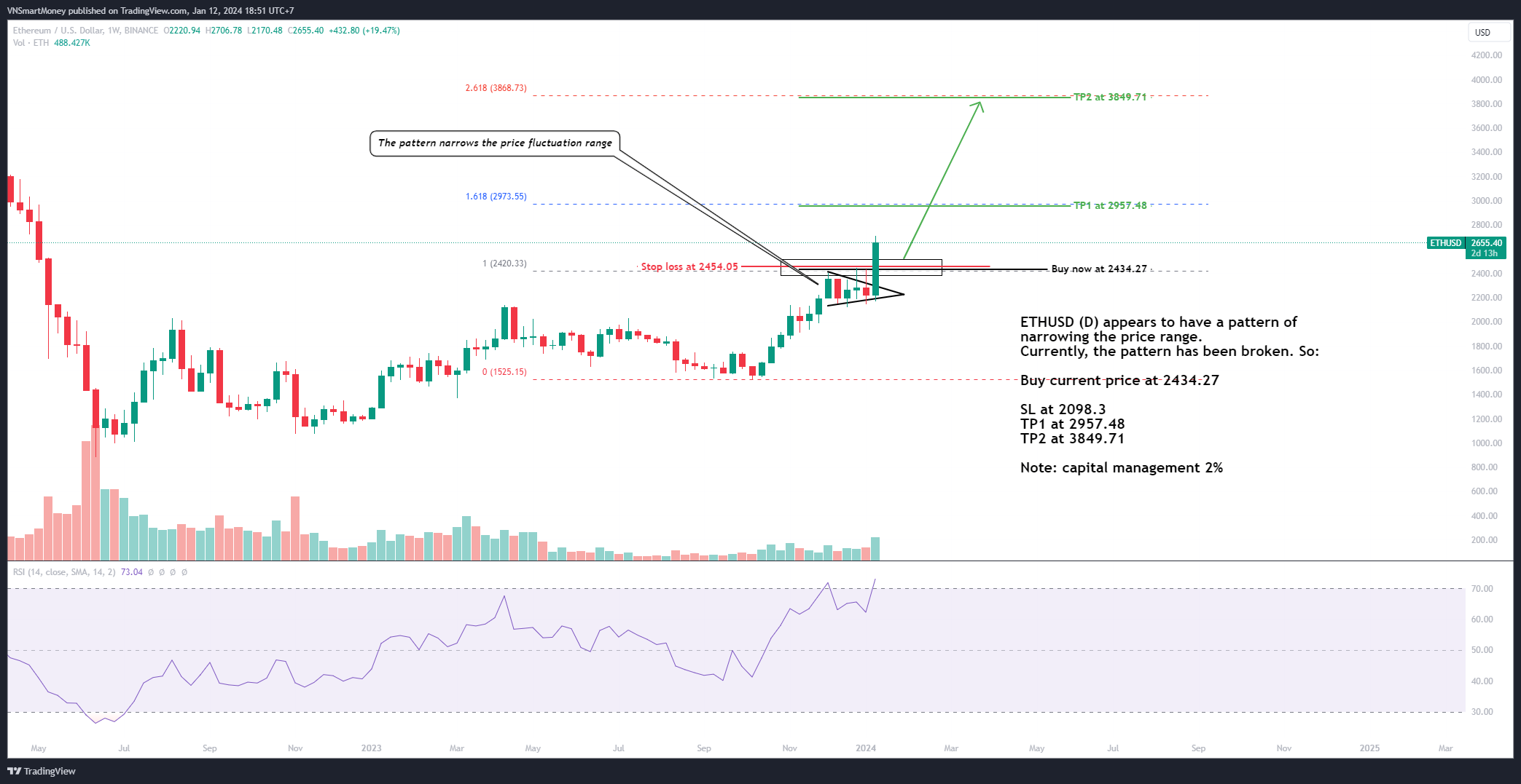 BINANCE:ETHUSD Chart Image by VNSmartMoney