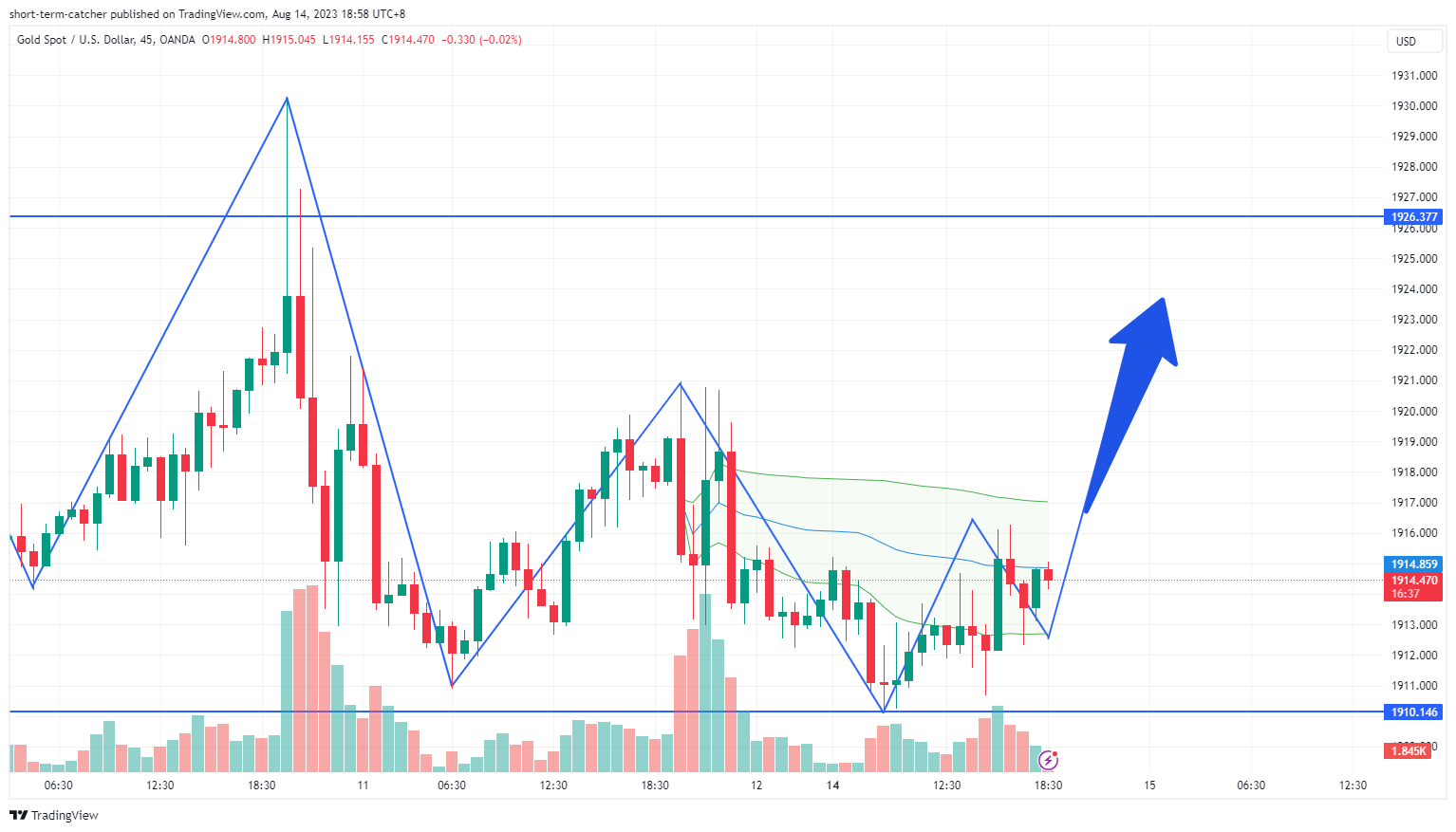OANDA:XAUUSD Chart Image by short-term-catcher