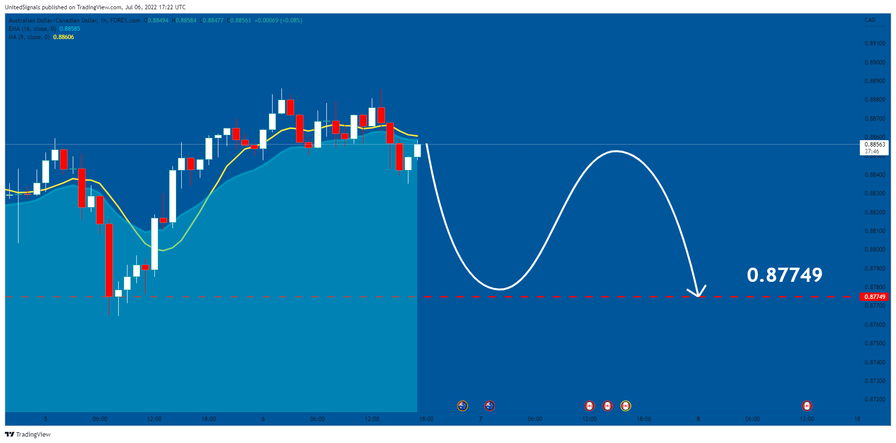FOREXCOM:AUDCAD Chart Image by UnitedSignals