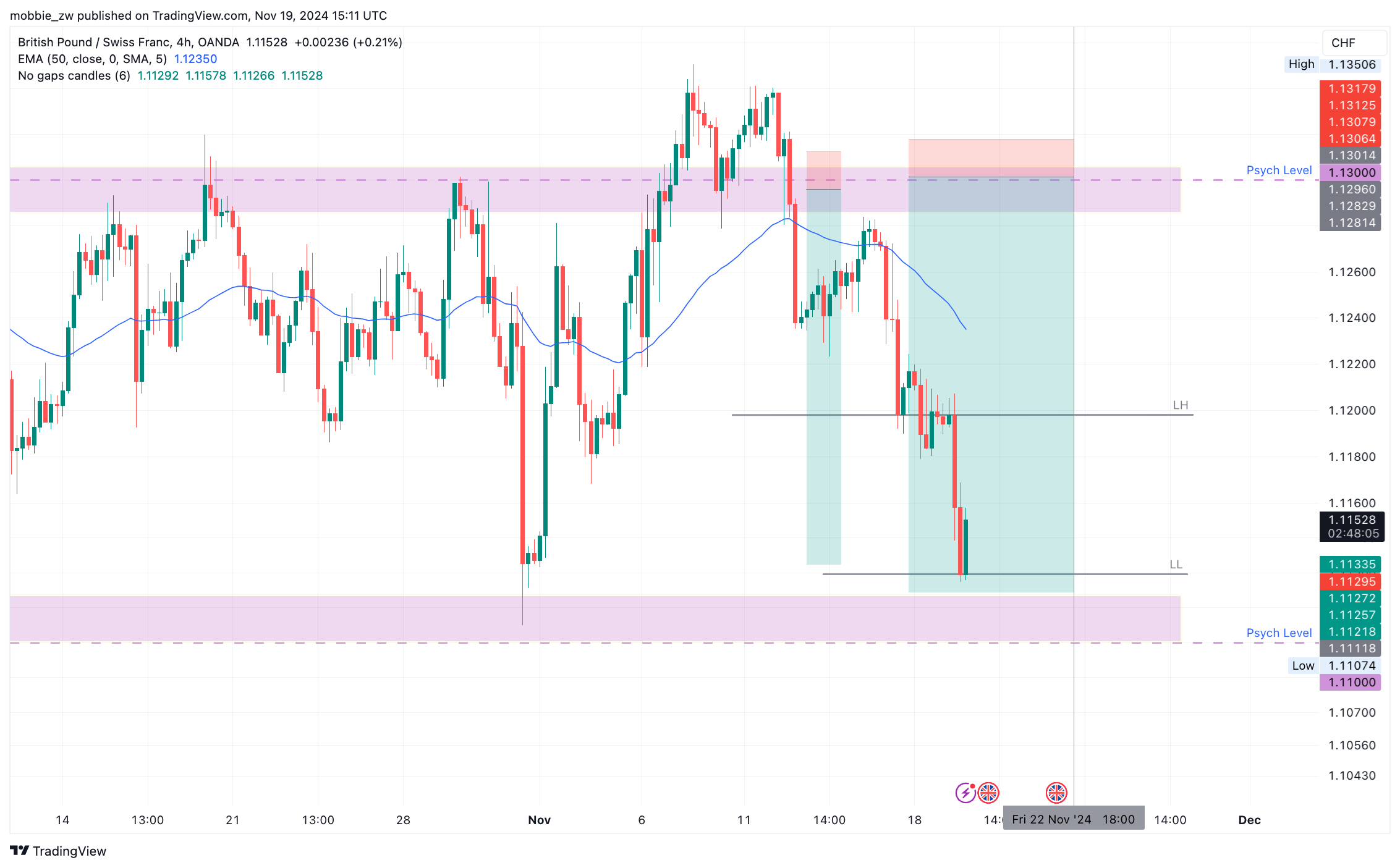 OANDA:GBPCHF Chart Image by mobbie_zw
