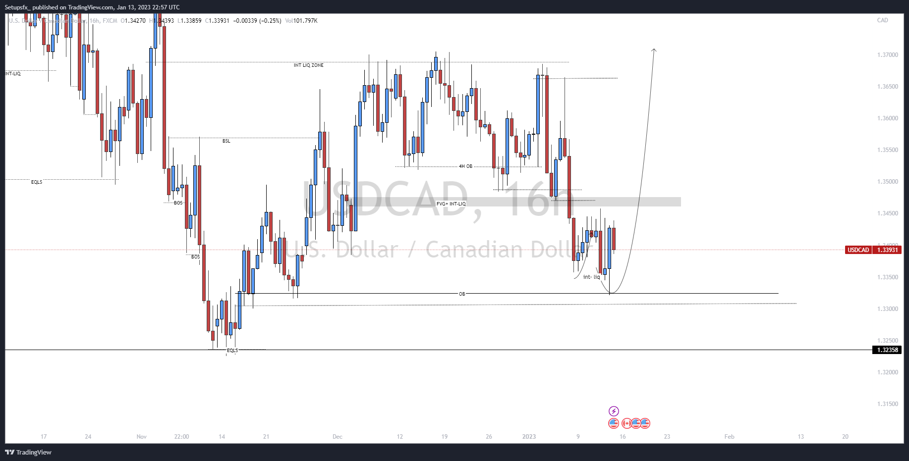 FX:USDCAD Chart Image by Setupsfx_