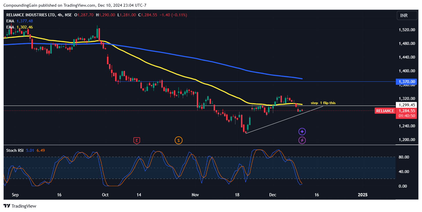 NSE:RELIANCE Chart Image by CompoundingGain