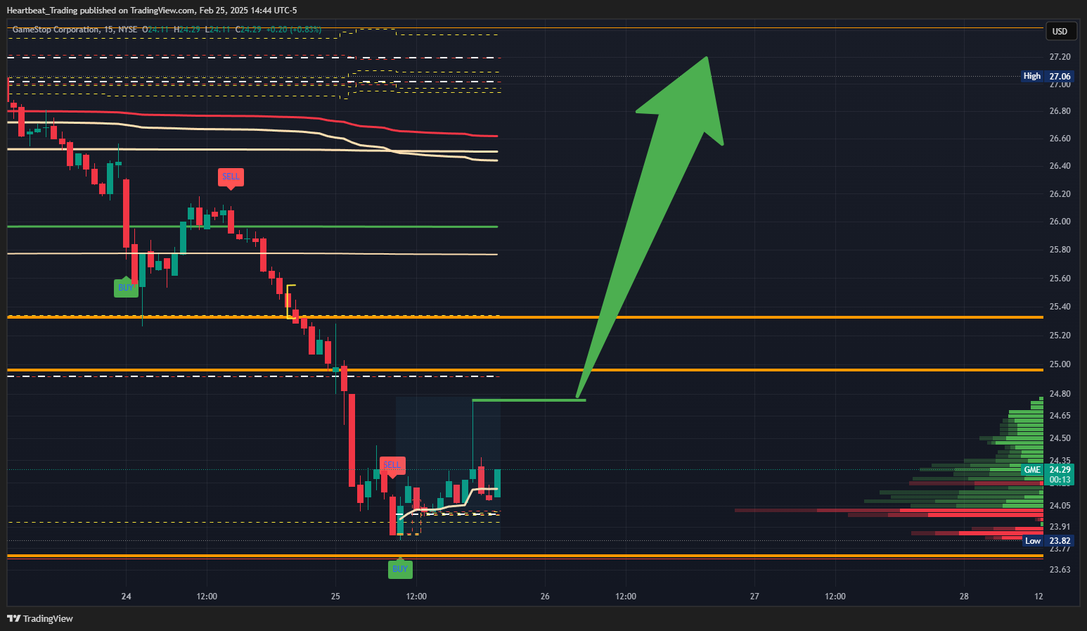 BATS:GME Chart Image by Heartbeat_Trading