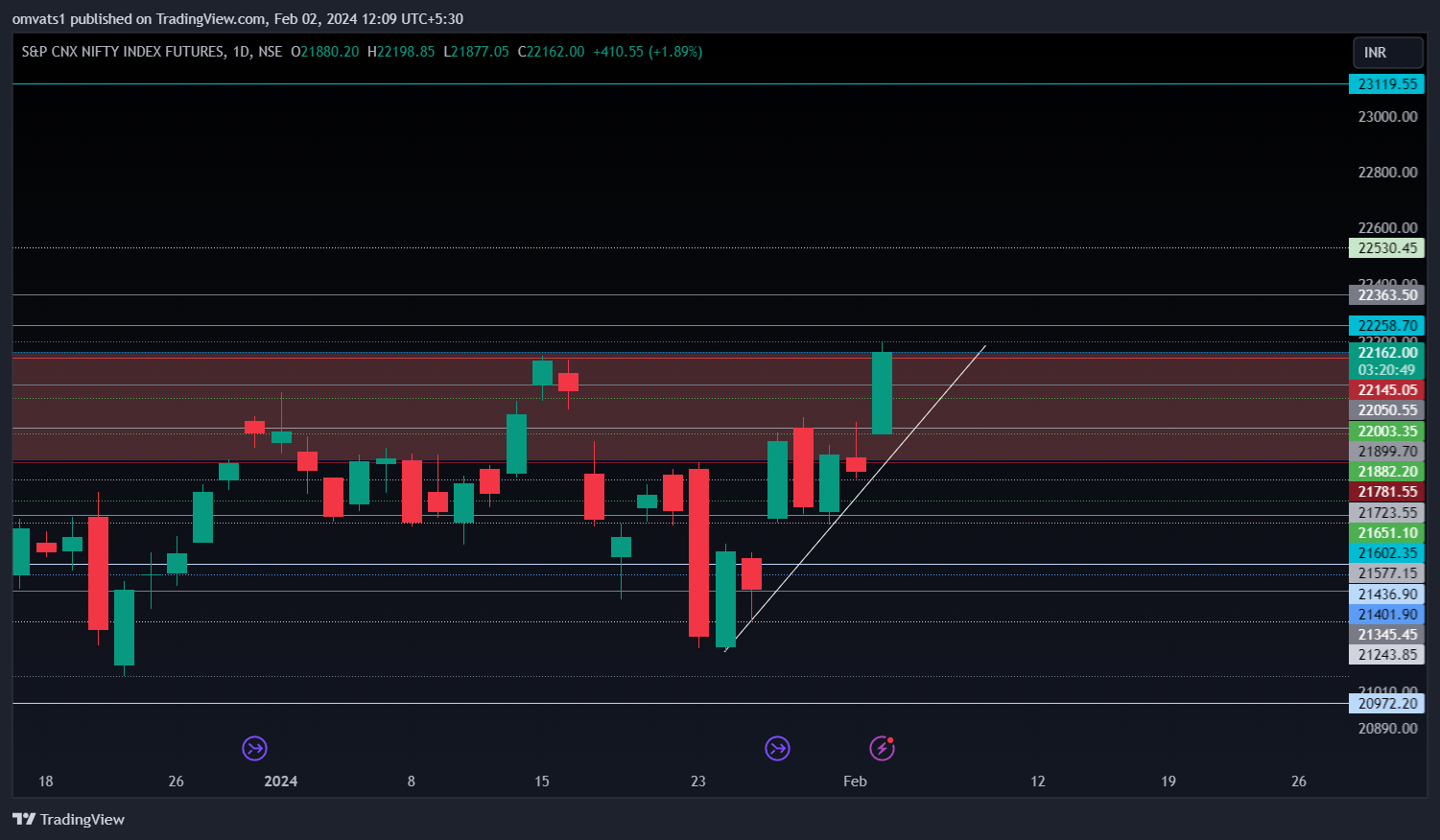 NSE:NIFTY1! Chart Image by omvats1