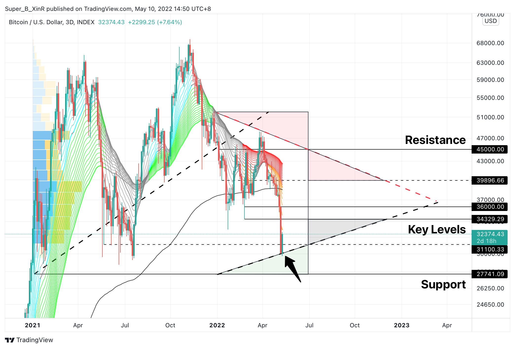 INDEX:BTCUSD Chart Image by Super_B_XinR