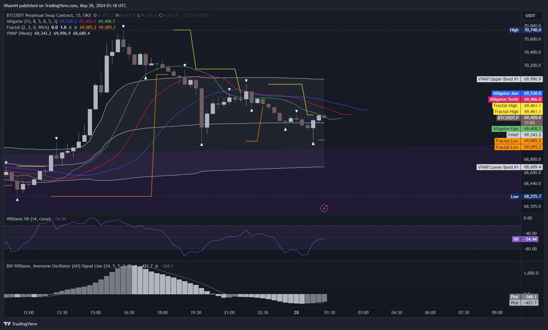 OKX:BTCUSDT.P Chart Image by Hhan44