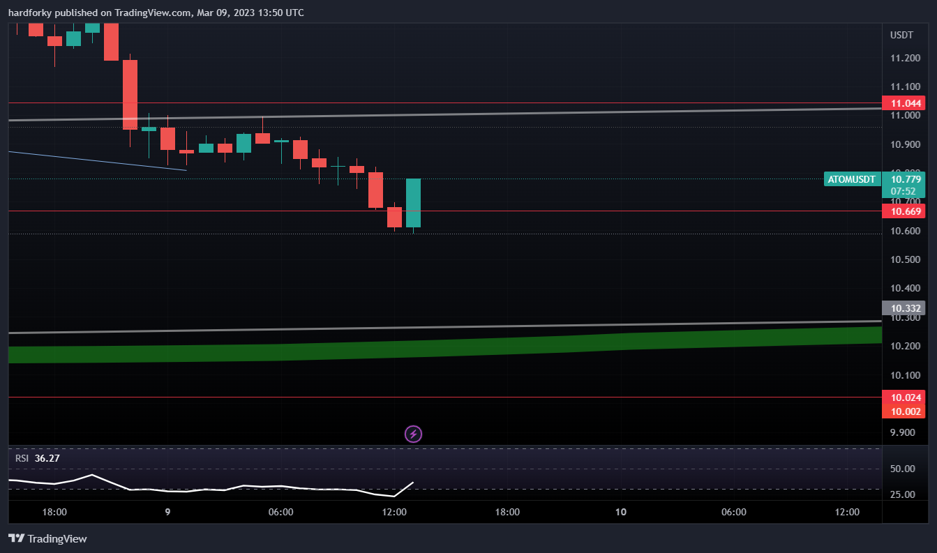 BINANCE:ATOMUSDT Chart Image by hardforky