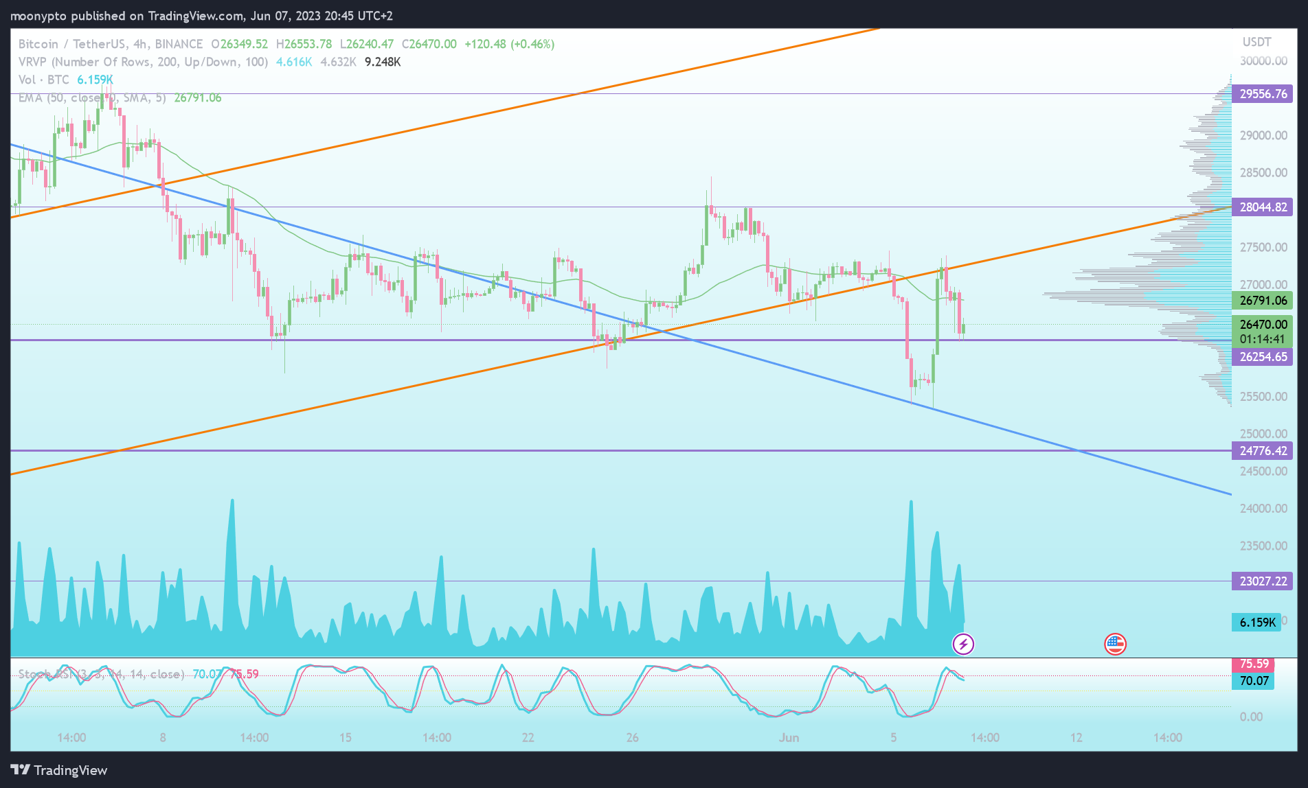 BINANCE:BTCUSDT Chart Image by moonypto