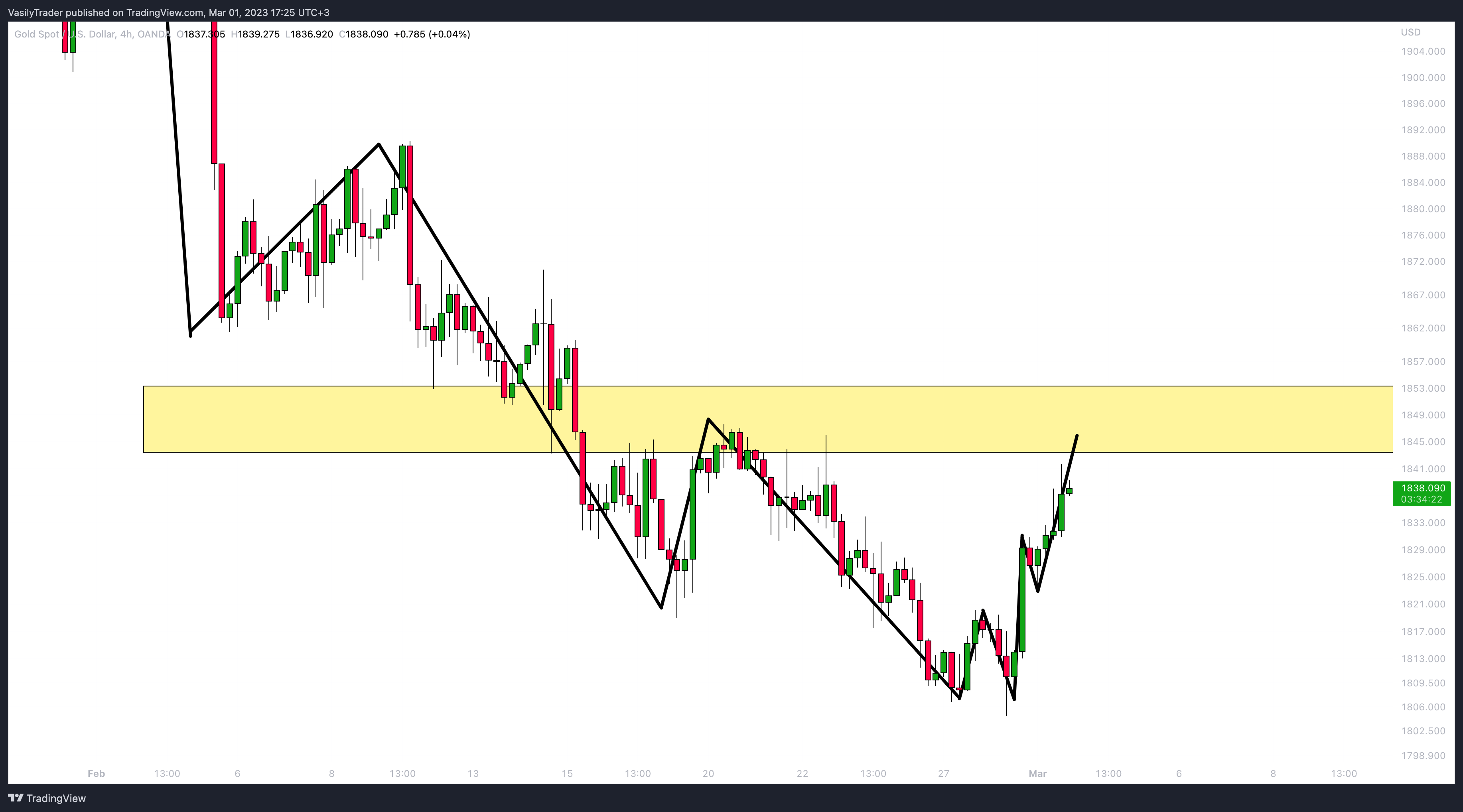 OANDA:XAUUSD Chart Image by VasilyTrader
