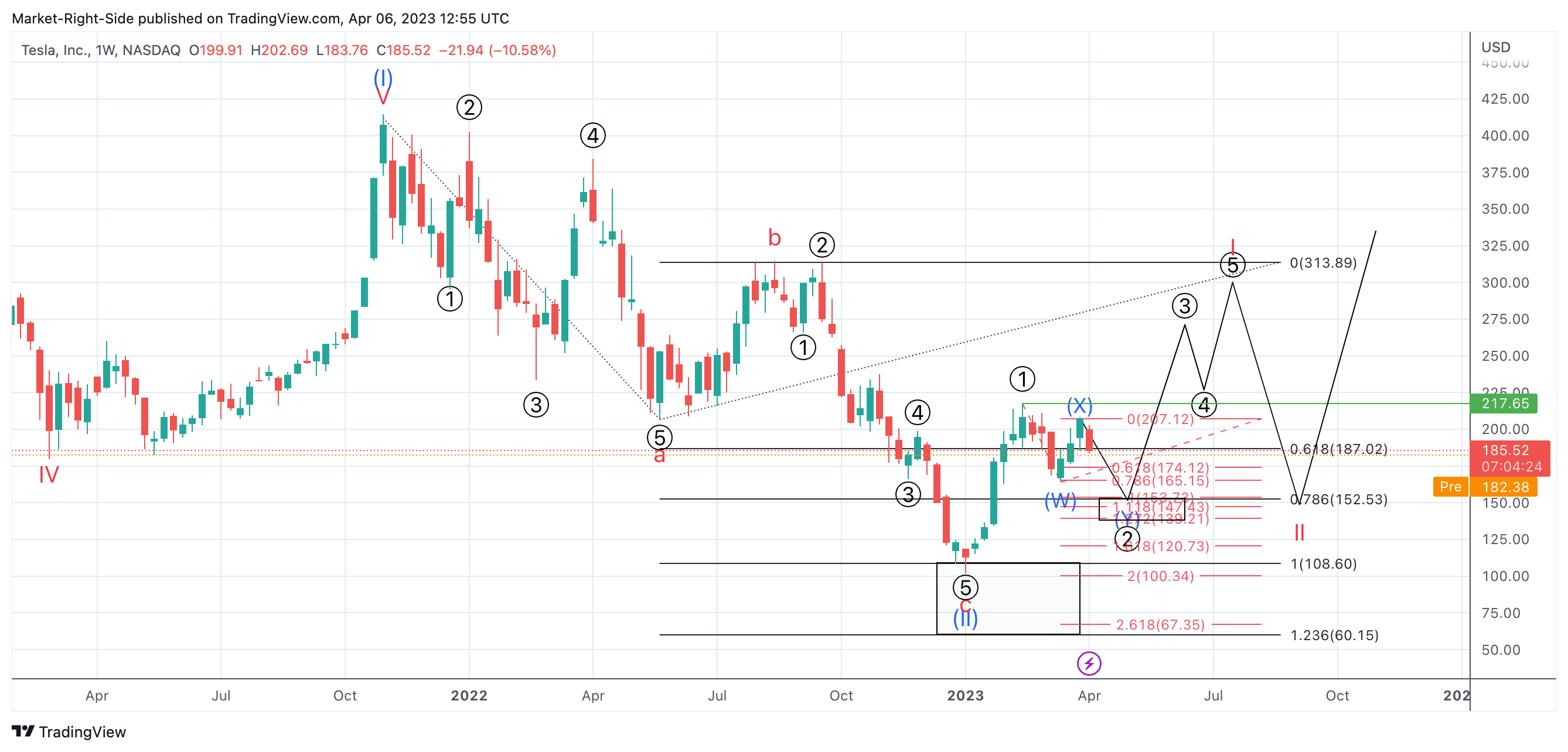 NASDAQ:TSLA Chart Image by Market-Right-Side