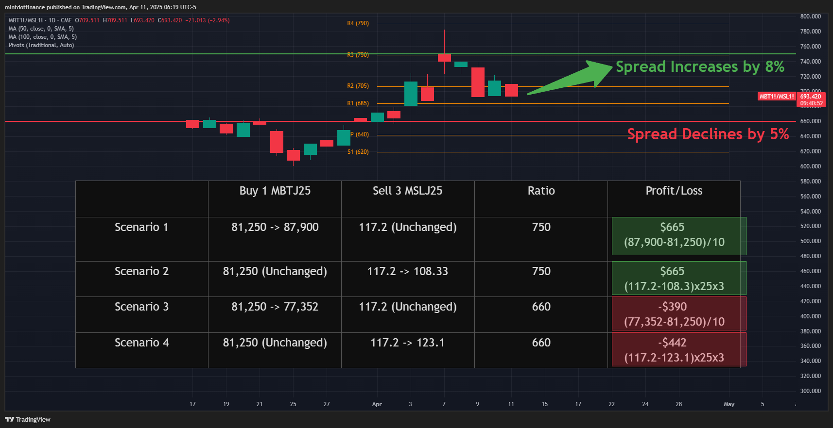 CME:MBT1!/CME:MSL1! Chart Image by mintdotfinance