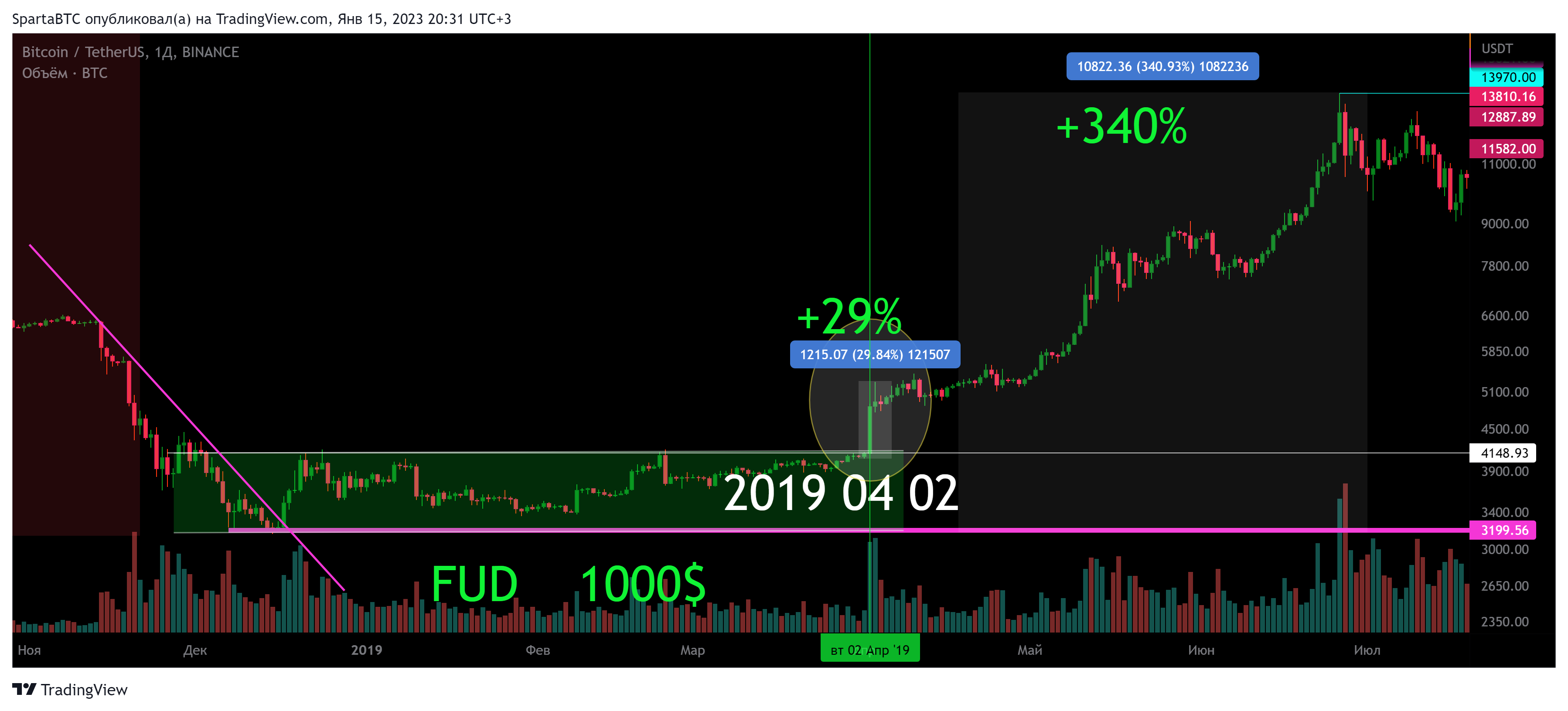 BINANCE:BTCUSDT Chart Image by SpartaBTC