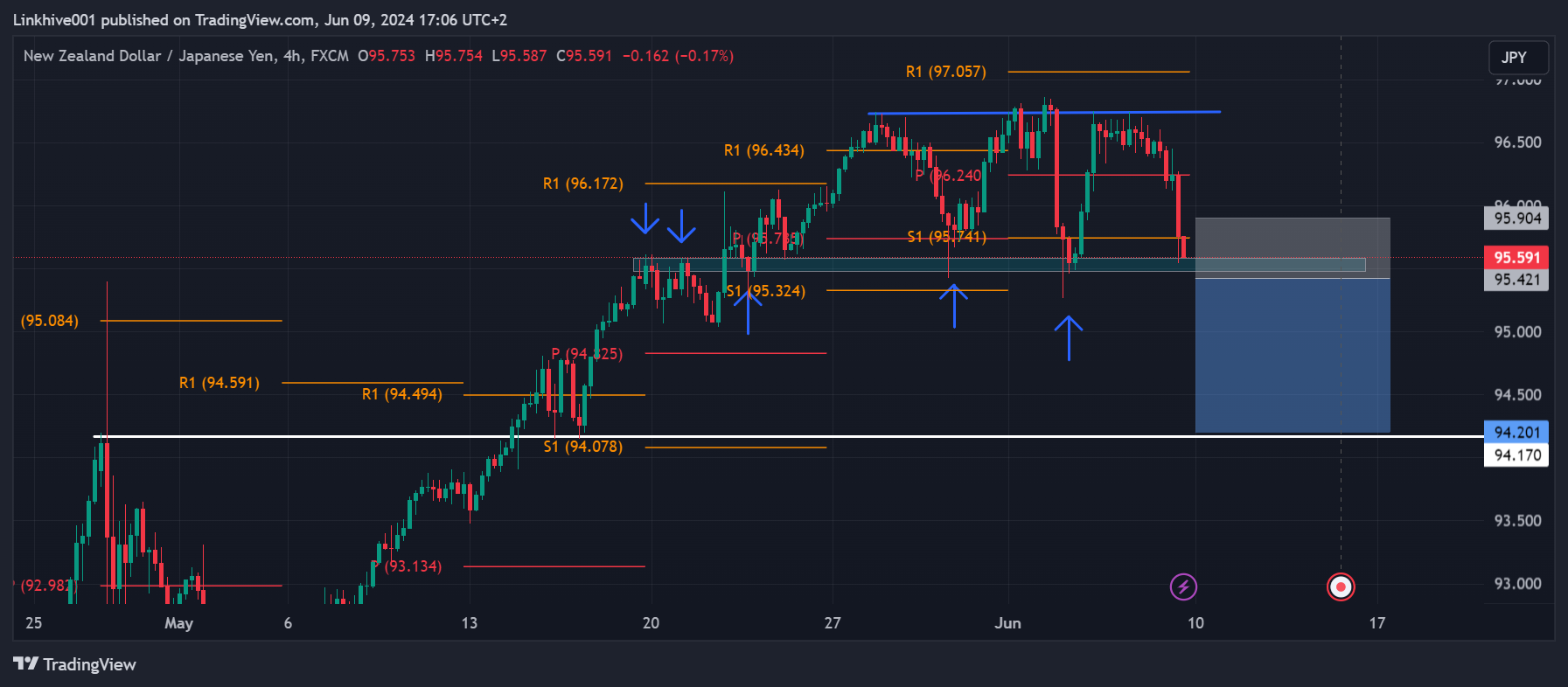 FX:NZDJPY Chart Image by Linkhive001