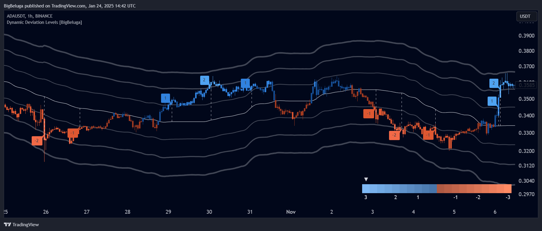 BINANCE:ADAUSDT Chart Image by BigBeluga