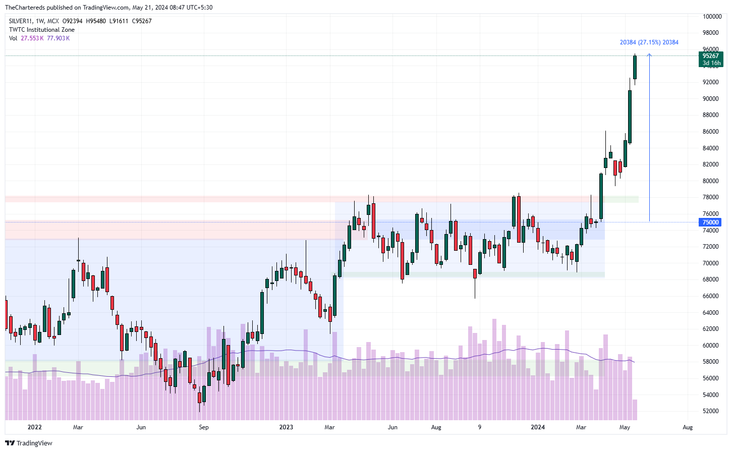 MCX:SILVER1! Chart Image by TheChartereds