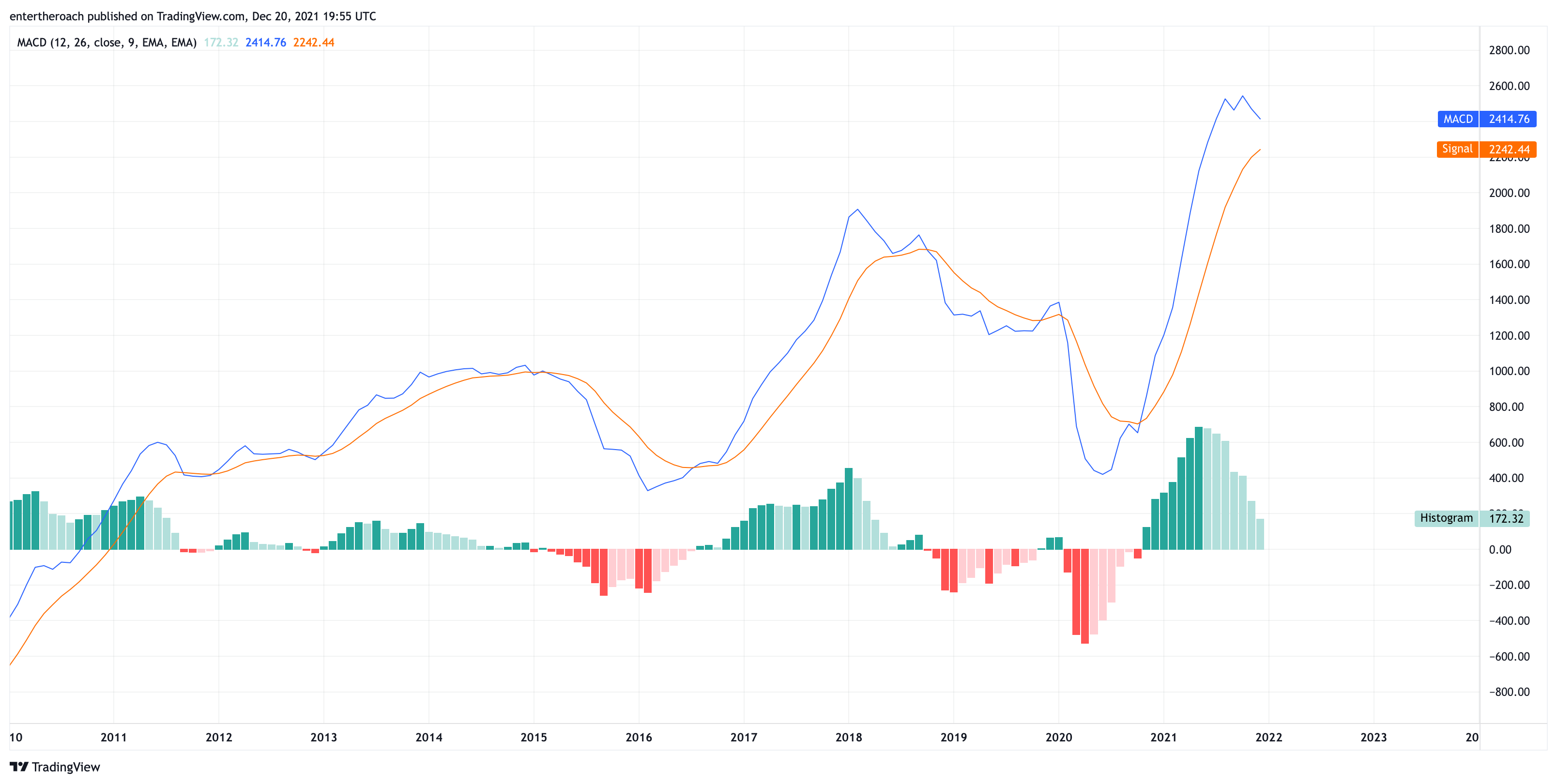 TVC:DJI Chart Image by TradingThroughTheLens