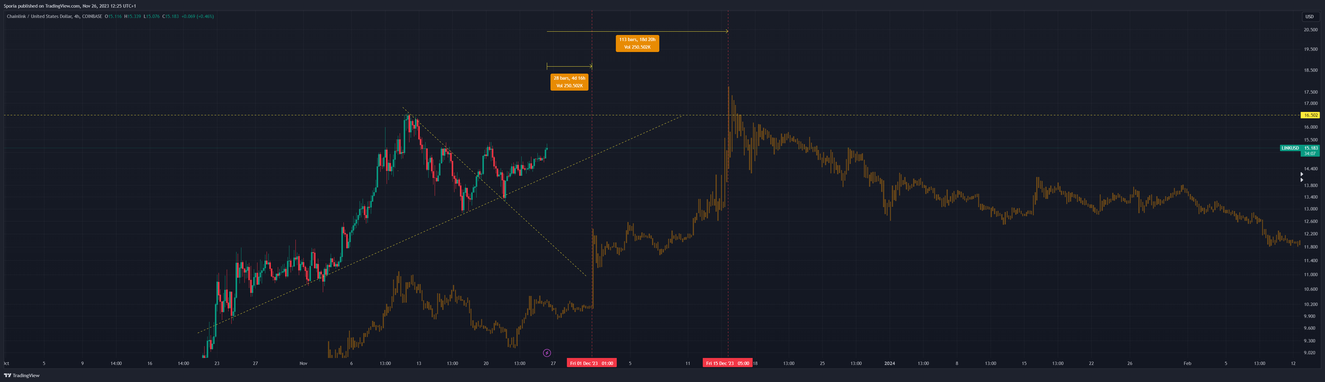 COINBASE:LINKUSD Chart Image by Sporia