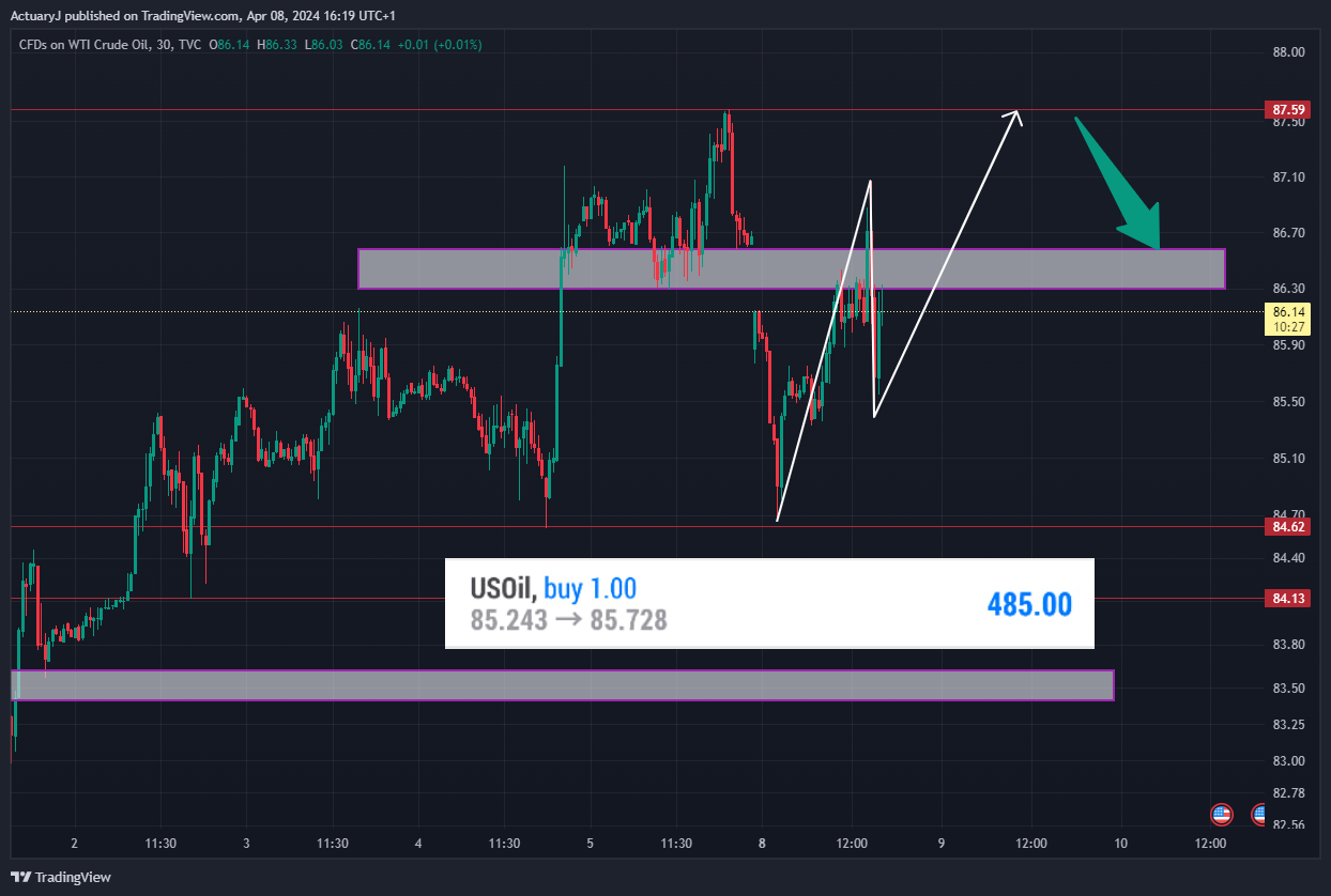 TVC:USOIL Chart Image by ActuaryJ