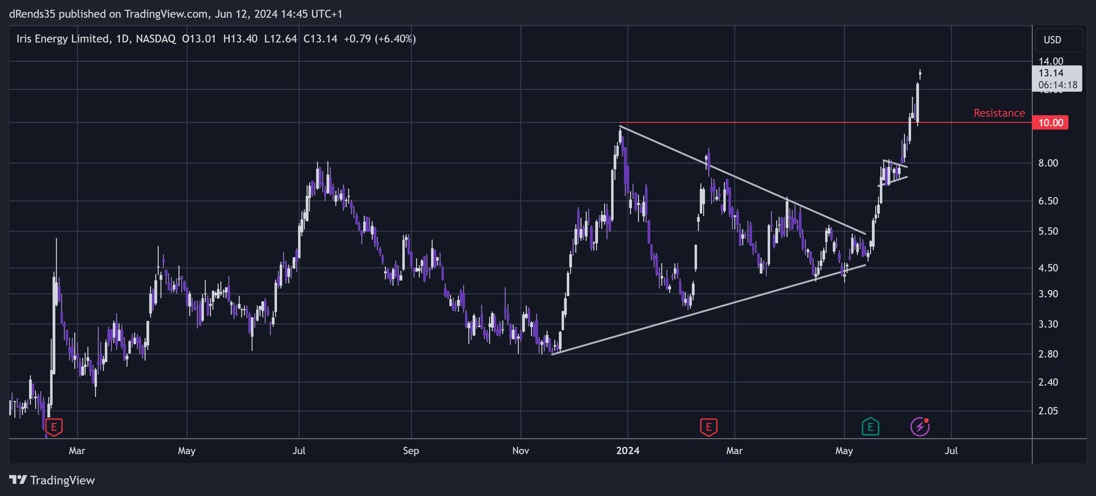BATS:IREN Chart Image by dRends35