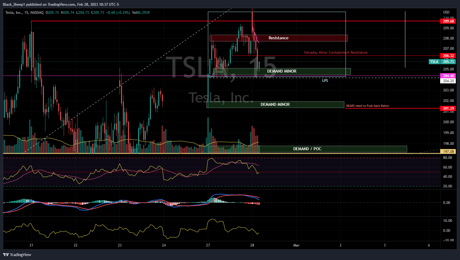 NASDAQ:TSLA Chart Image by Black_Sheep1