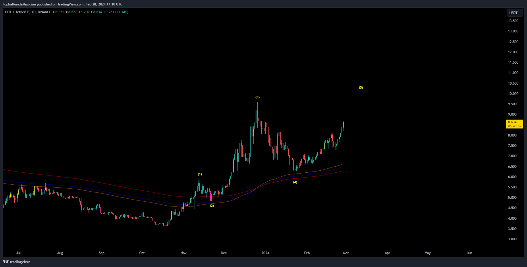 BINANCE:DOTUSDT Chart Image by TophatPandaMagician