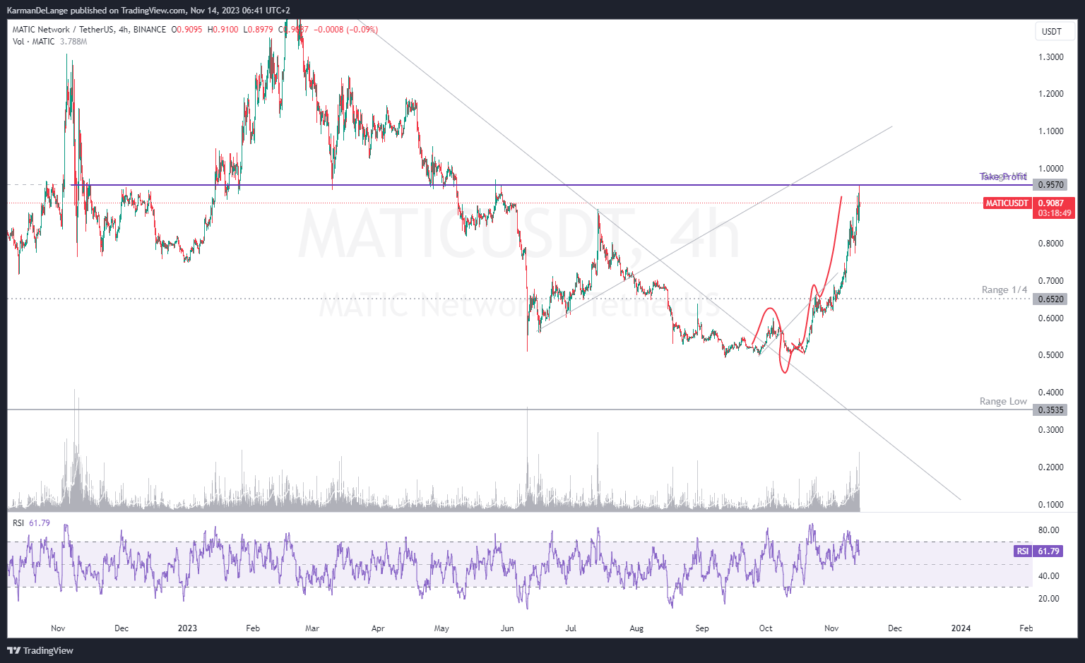 BINANCE:MATICUSDT Chart Image by KarmanDeLange